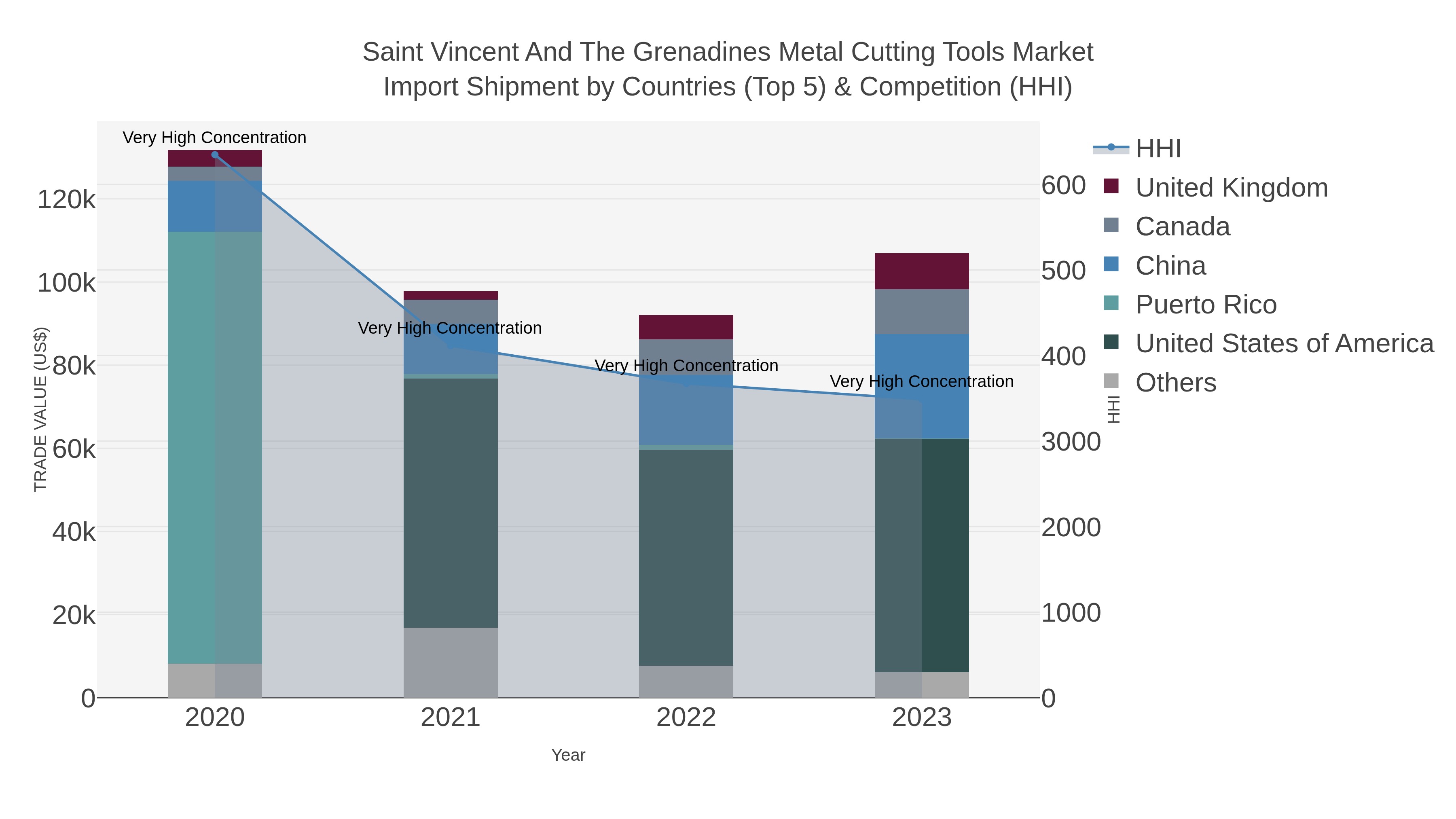 Saint Vincent And The Grenadines Metal Cutting Tools Market Import Shipment by Countries (Top 5) & Competition (HHI)