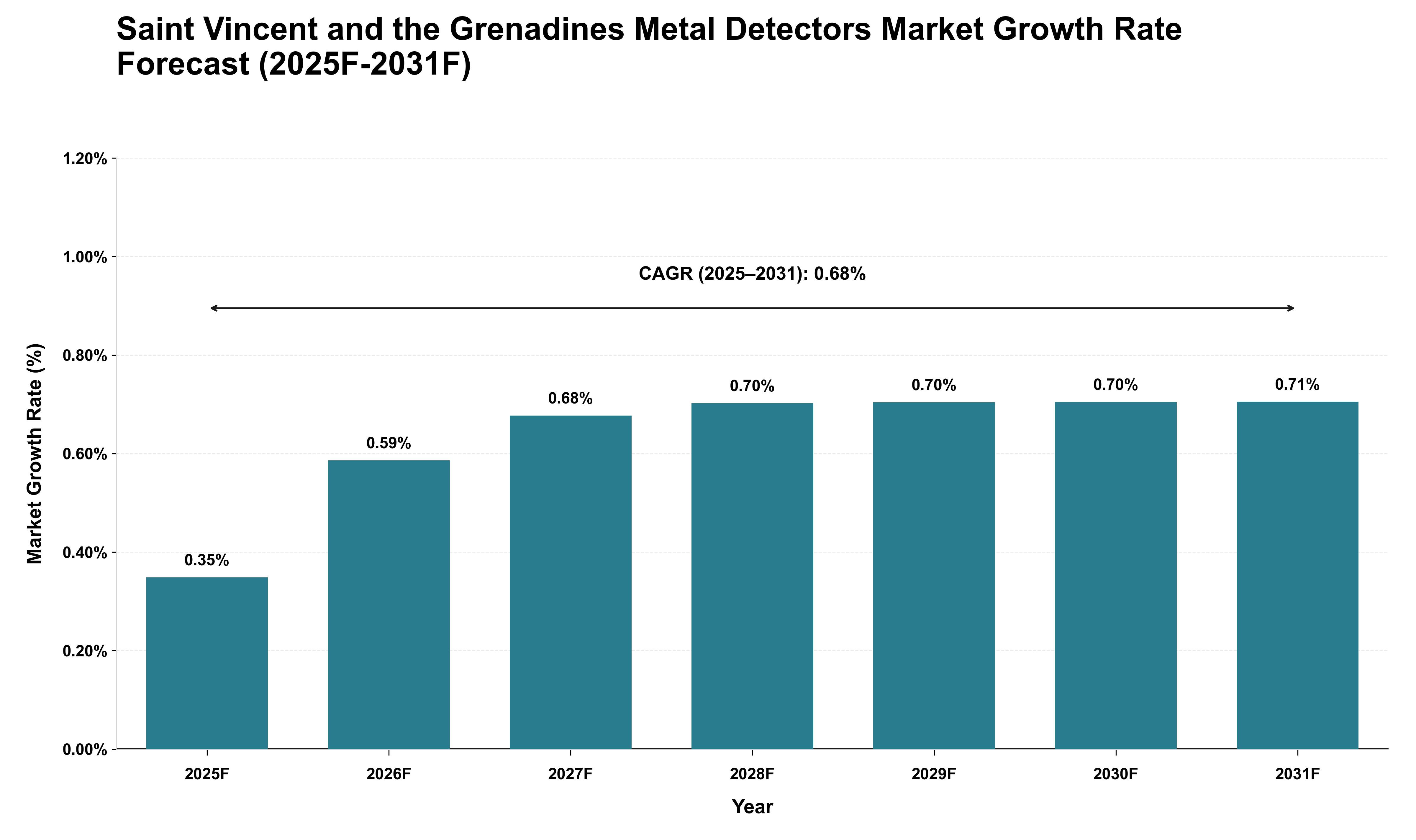 Saint Vincent and the Grenadines Metal Detectors Market Growth Rate Analysis (2025 - 2031)