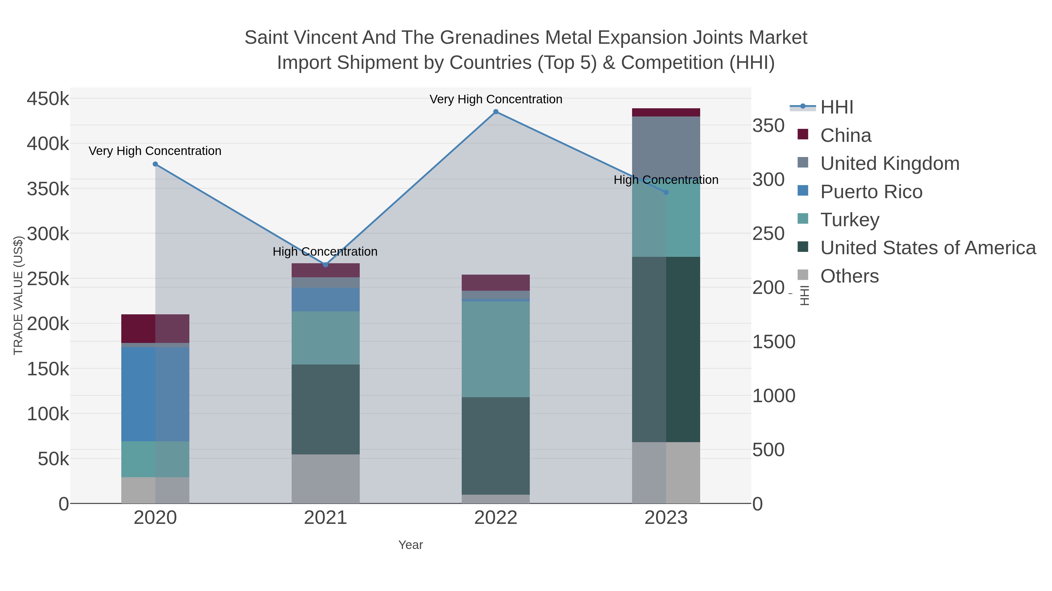 Saint Vincent And The Grenadines Metal Expansion Joints Market Import Shipment by Countries (Top 5) & Competition (HHI)