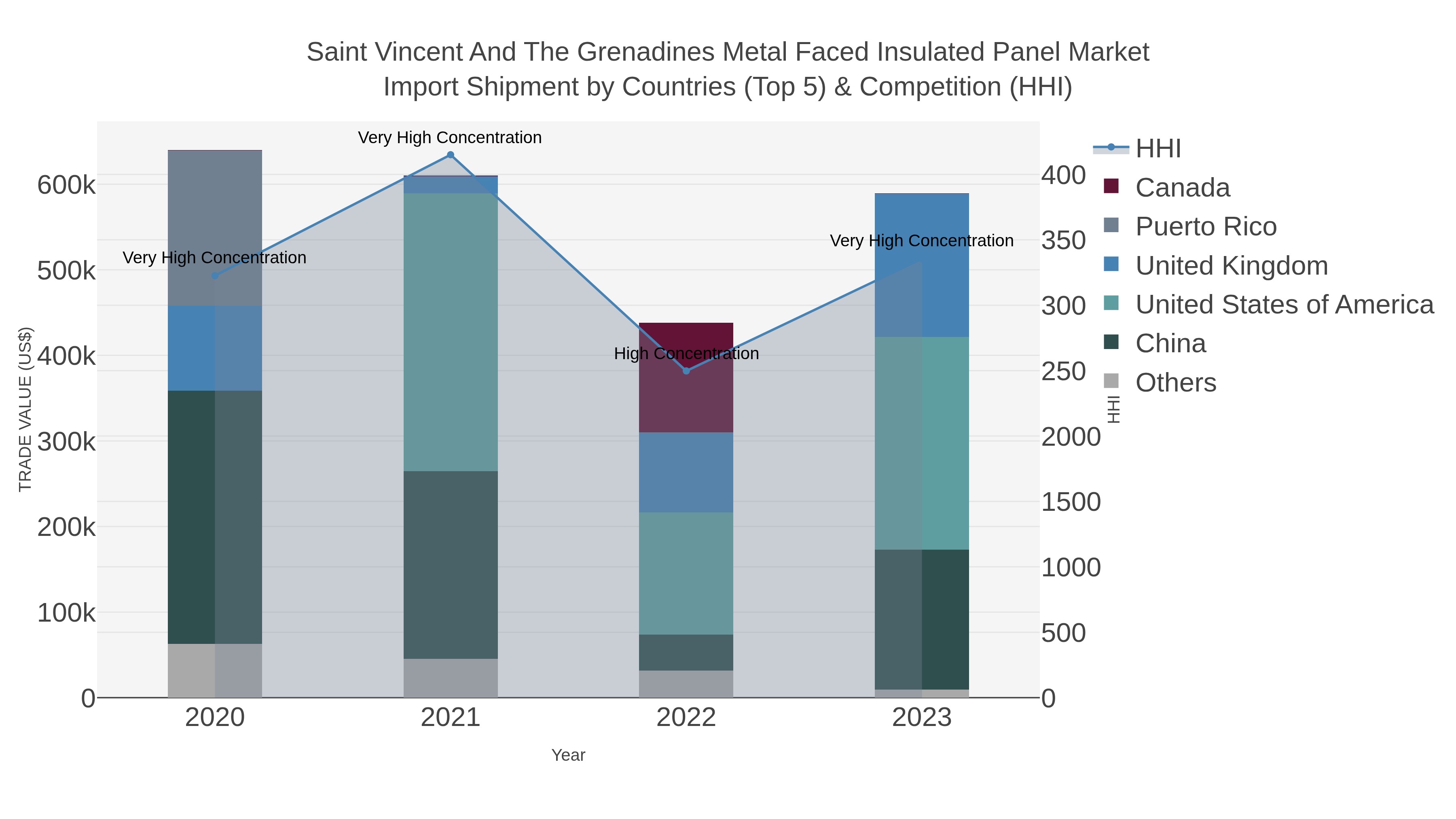 Saint Vincent And The Grenadines Metal Faced Insulated Panel Market Import Shipment by Countries (Top 5) & Competition (HHI)