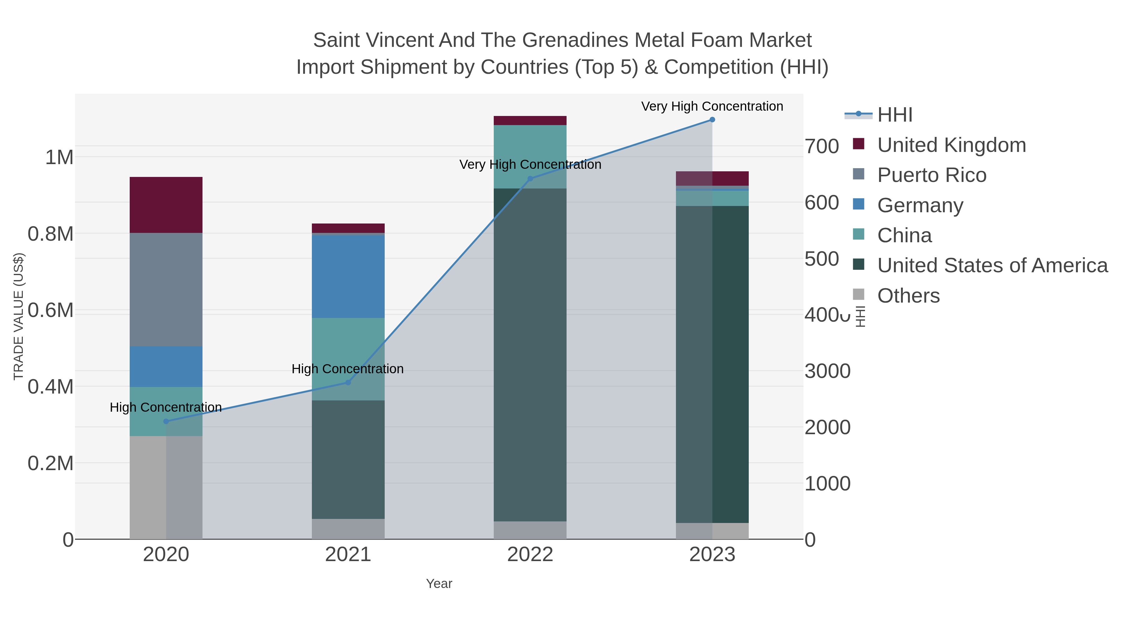 Saint Vincent And The Grenadines Metal Foam Market Import Shipment by Countries (Top 5) & Competition (HHI)