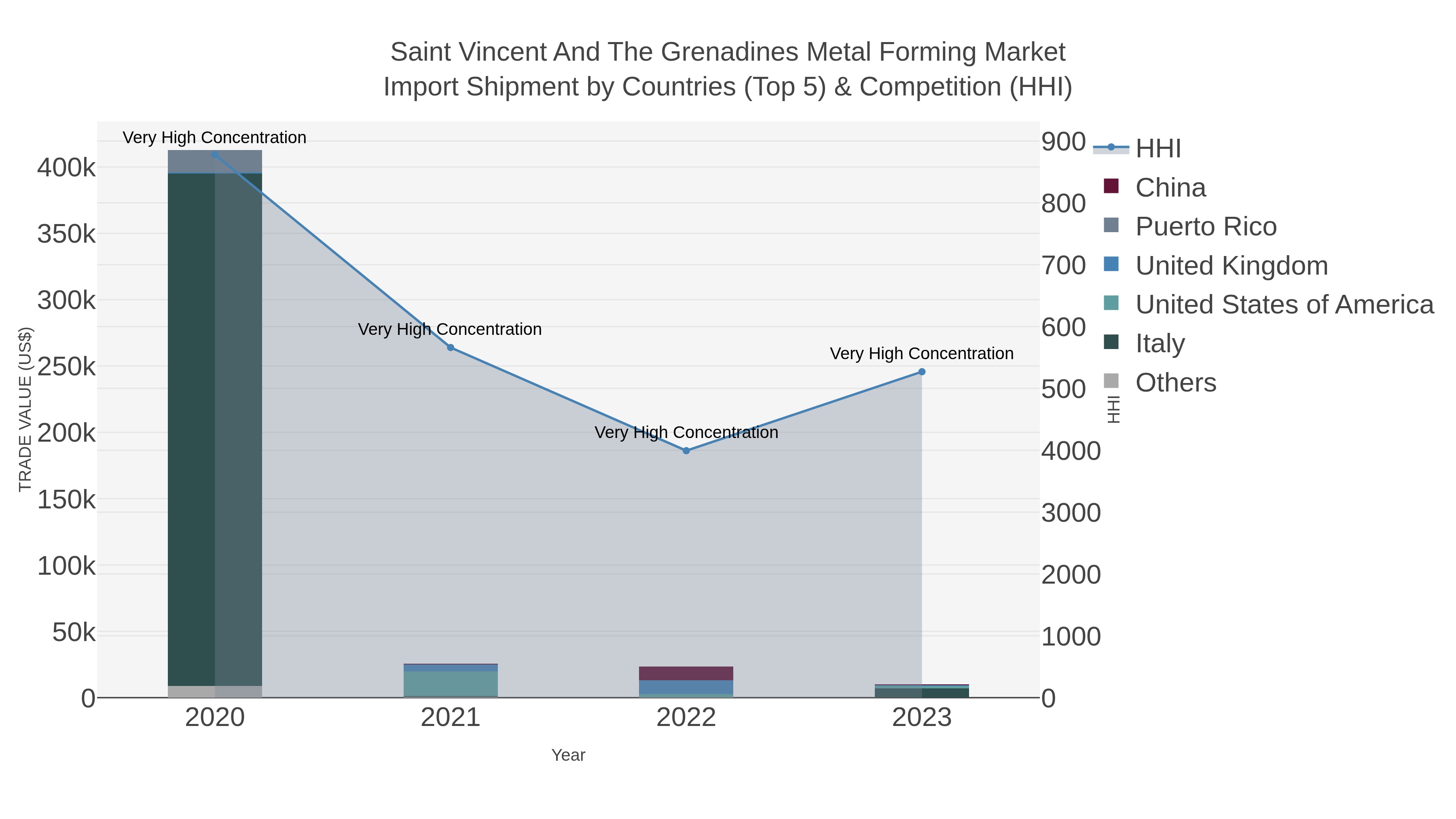Saint Vincent And The Grenadines Metal Forming Market Import Shipment by Countries (Top 5) & Competition (HHI)
