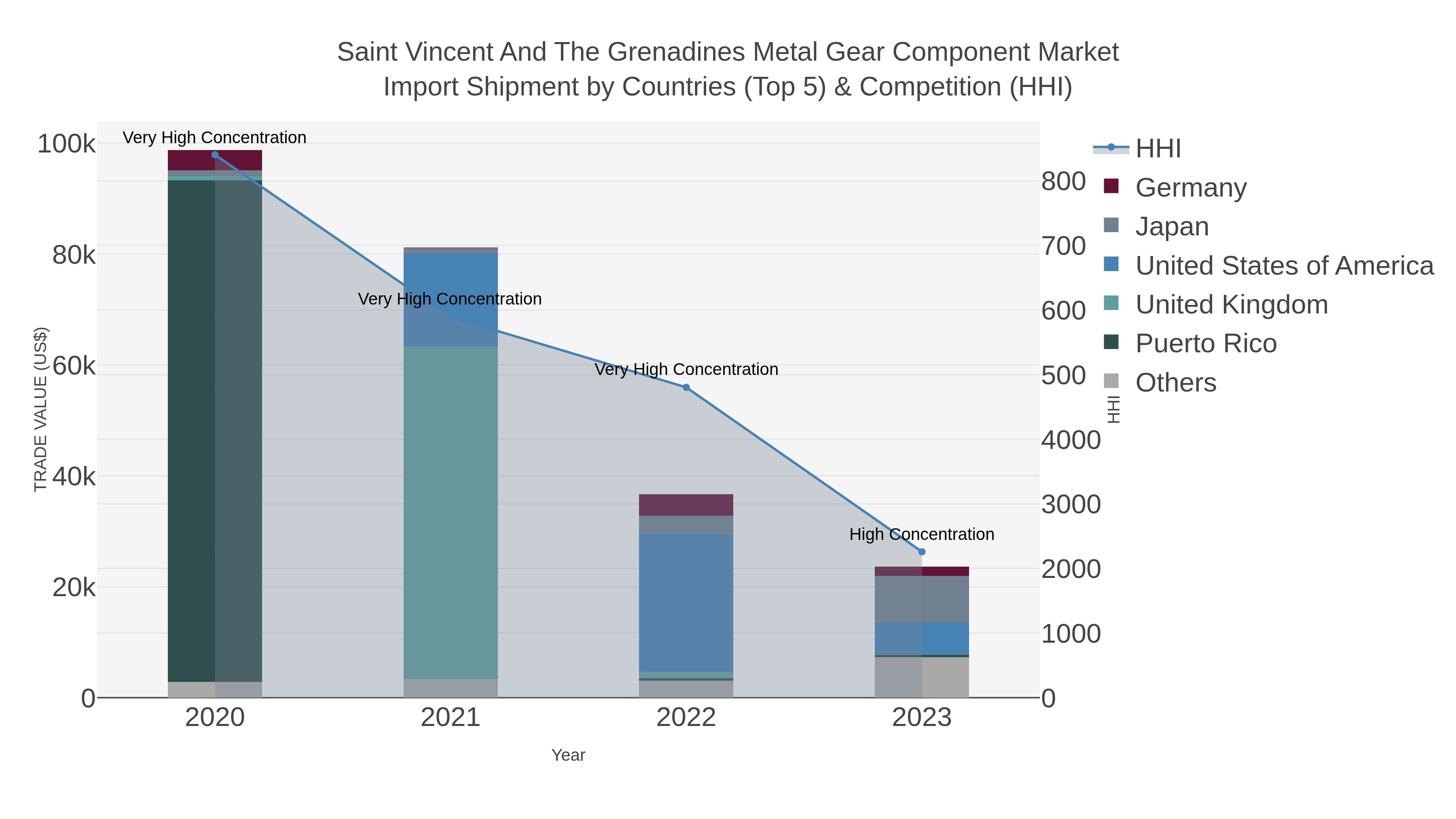 Saint Vincent And The Grenadines Metal Gear Component Market Import Shipment by Countries (Top 5) & Competition (HHI)