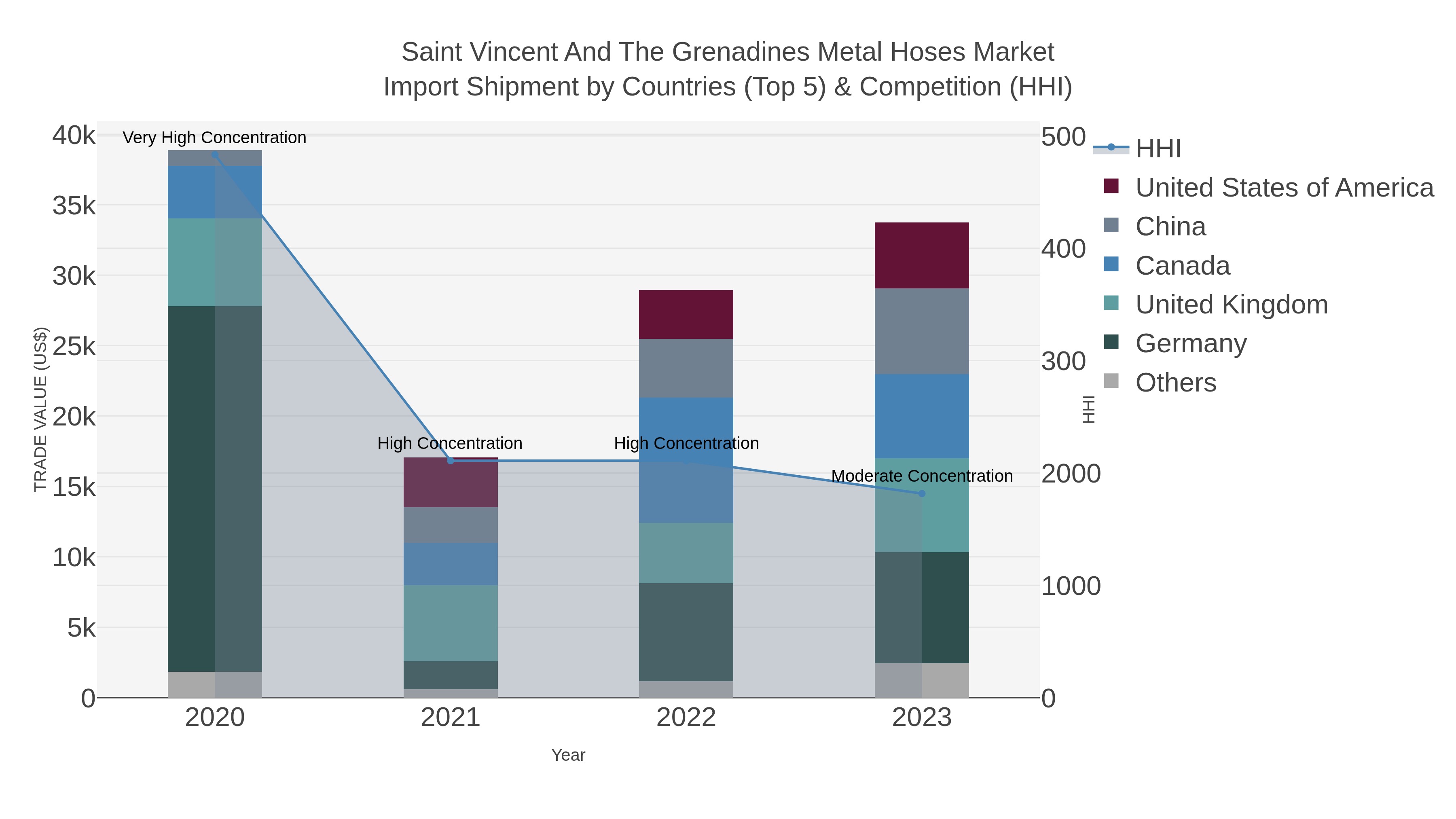 Saint Vincent And The Grenadines Metal Hoses Market Import Shipment by Countries (Top 5) & Competition (HHI)