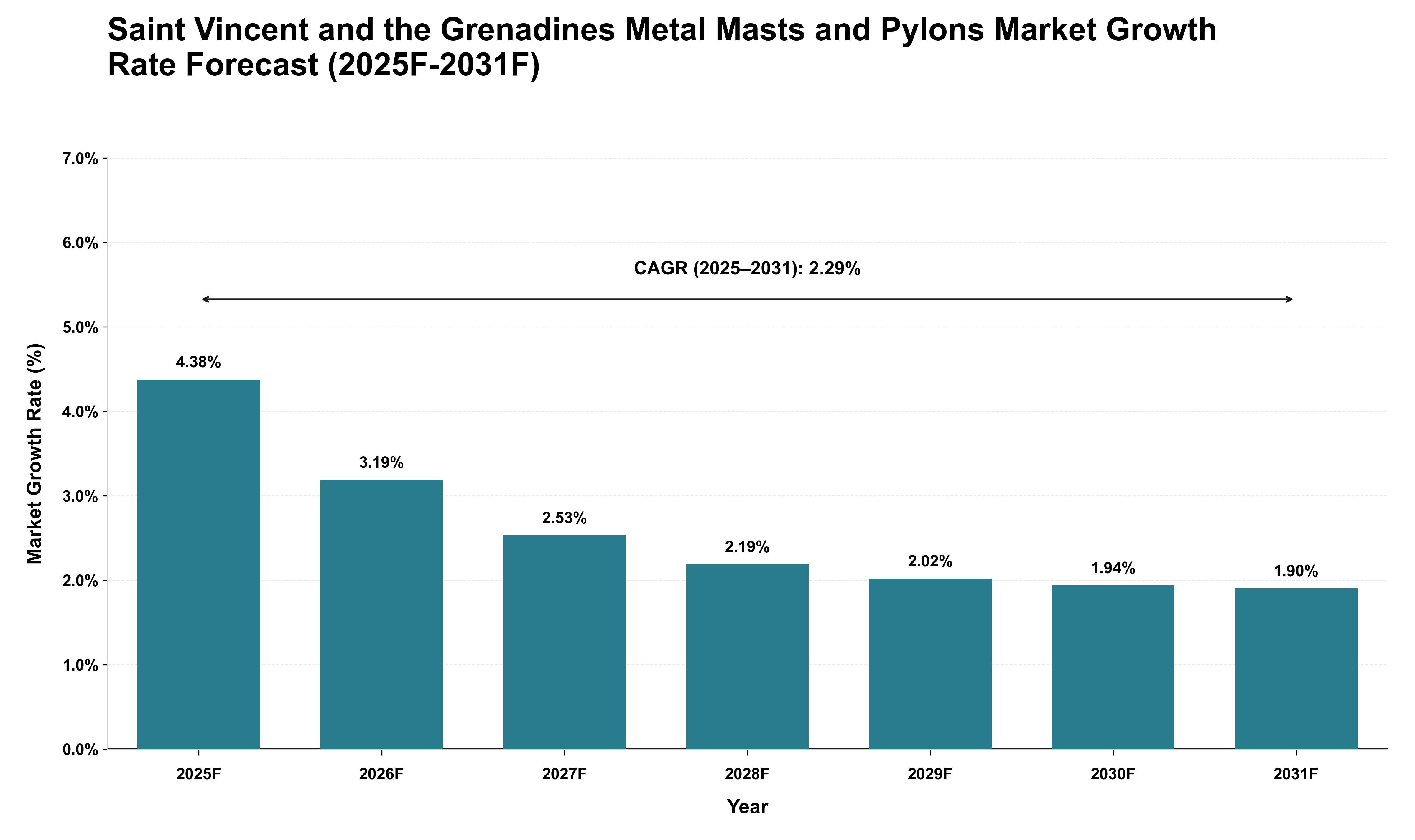 Saint Vincent and the Grenadines Metal Masts and Pylons Market Growth Rate Analysis (2025 - 2031)