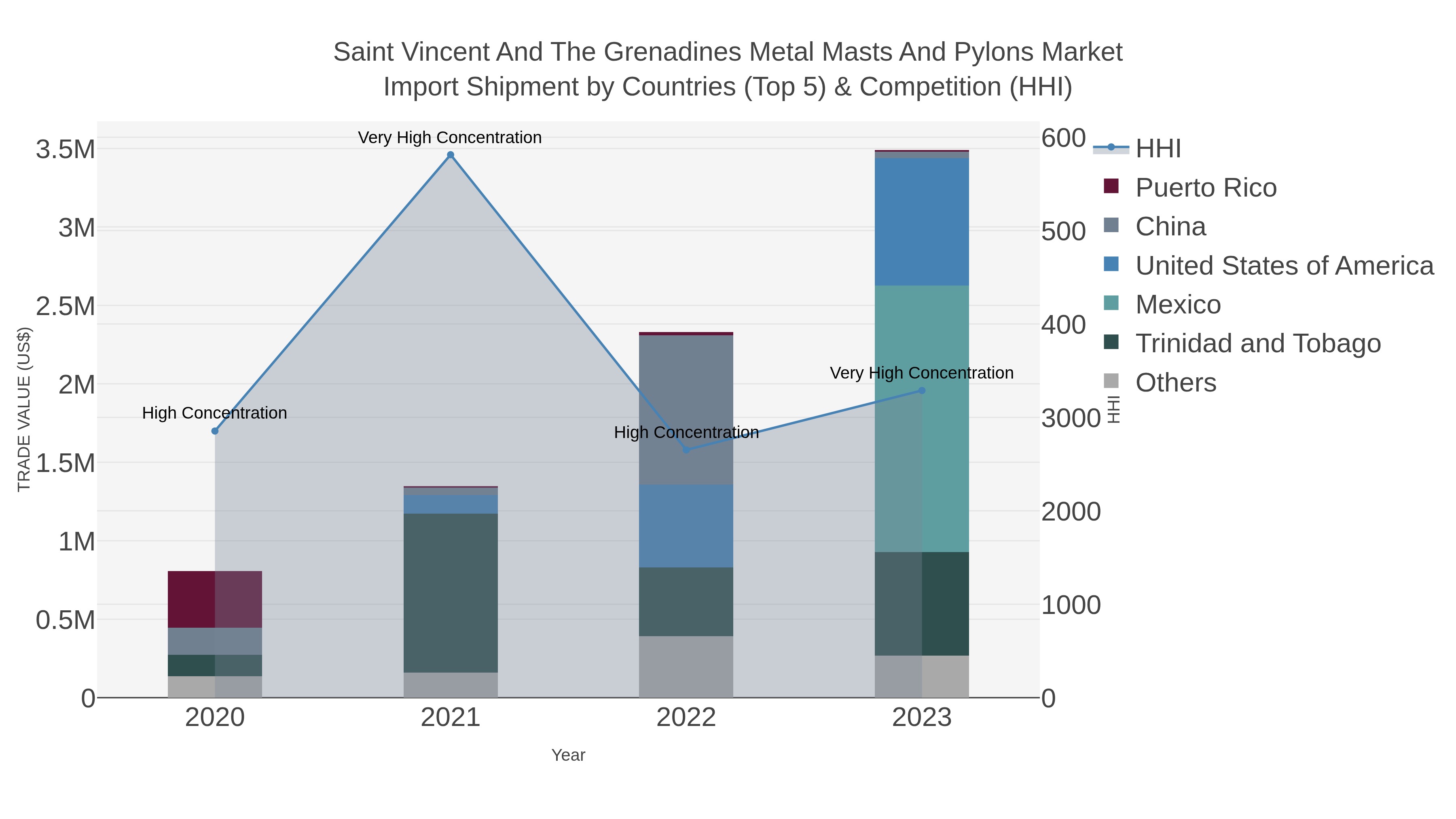 Saint Vincent And The Grenadines Metal Masts And Pylons Market Import Shipment by Countries (Top 5) & Competition (HHI)