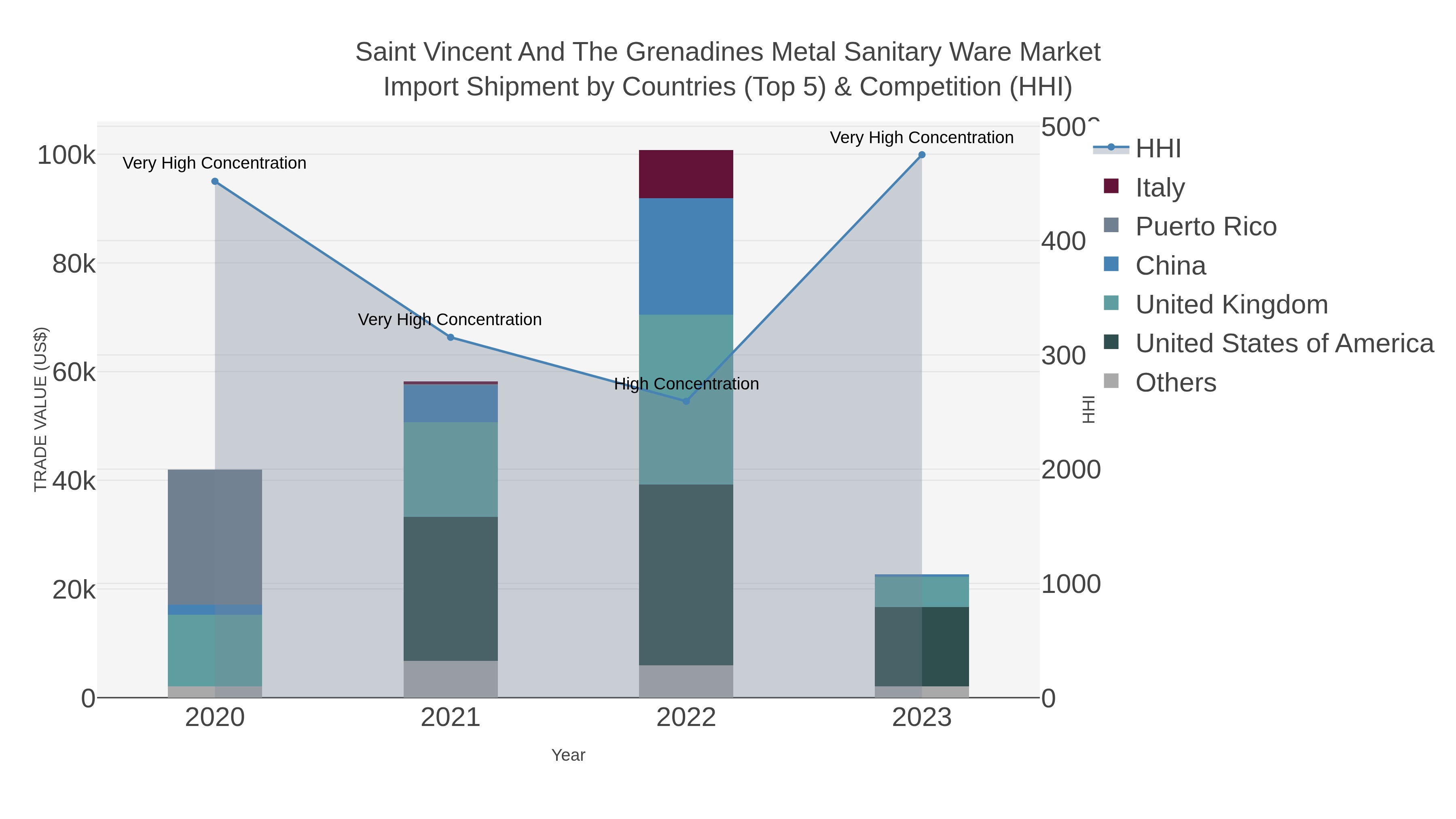 Saint Vincent And The Grenadines Metal Sanitary Ware Market Import Shipment by Countries (Top 5) & Competition (HHI)