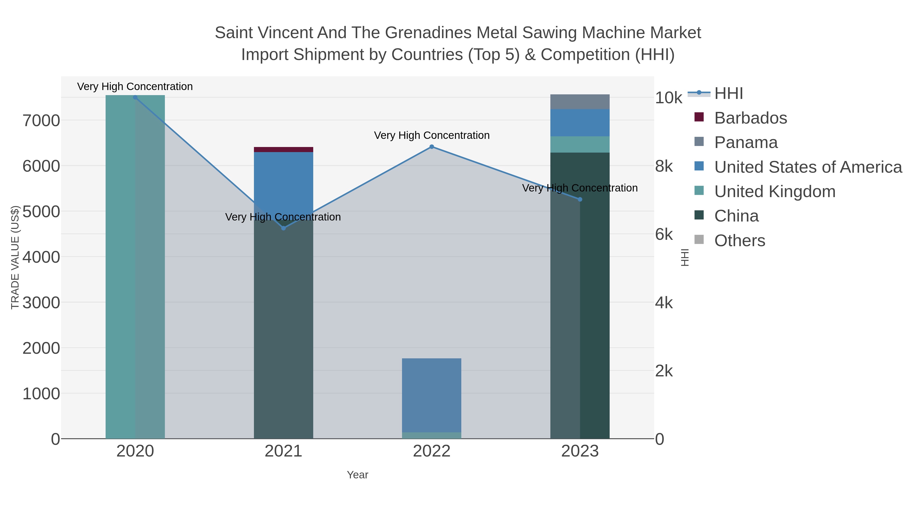 Saint Vincent And The Grenadines Metal Sawing Machine Market Import Shipment by Countries (Top 5) & Competition (HHI)