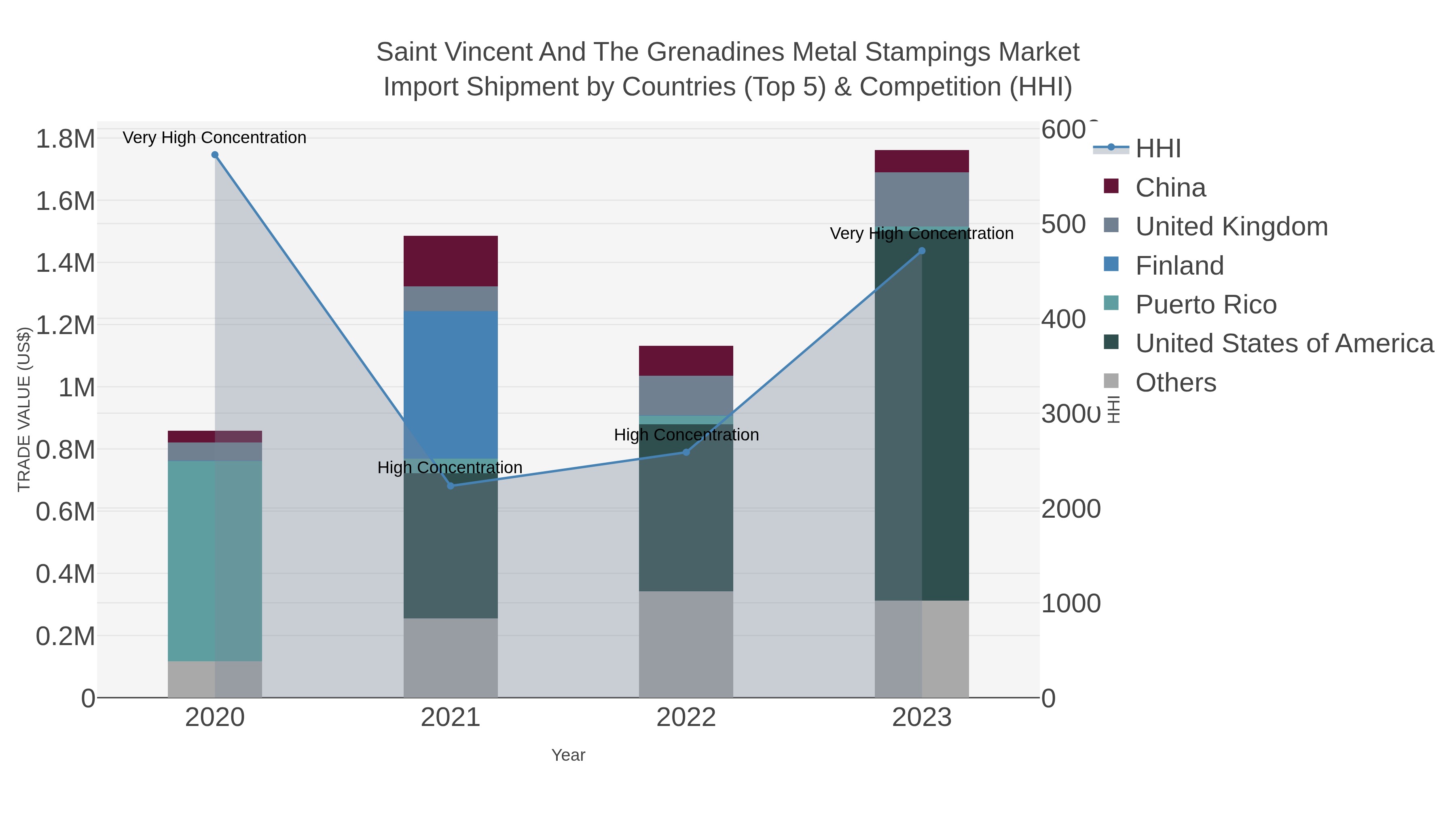 Saint Vincent And The Grenadines Metal Stampings Market Import Shipment by Countries (Top 5) & Competition (HHI)