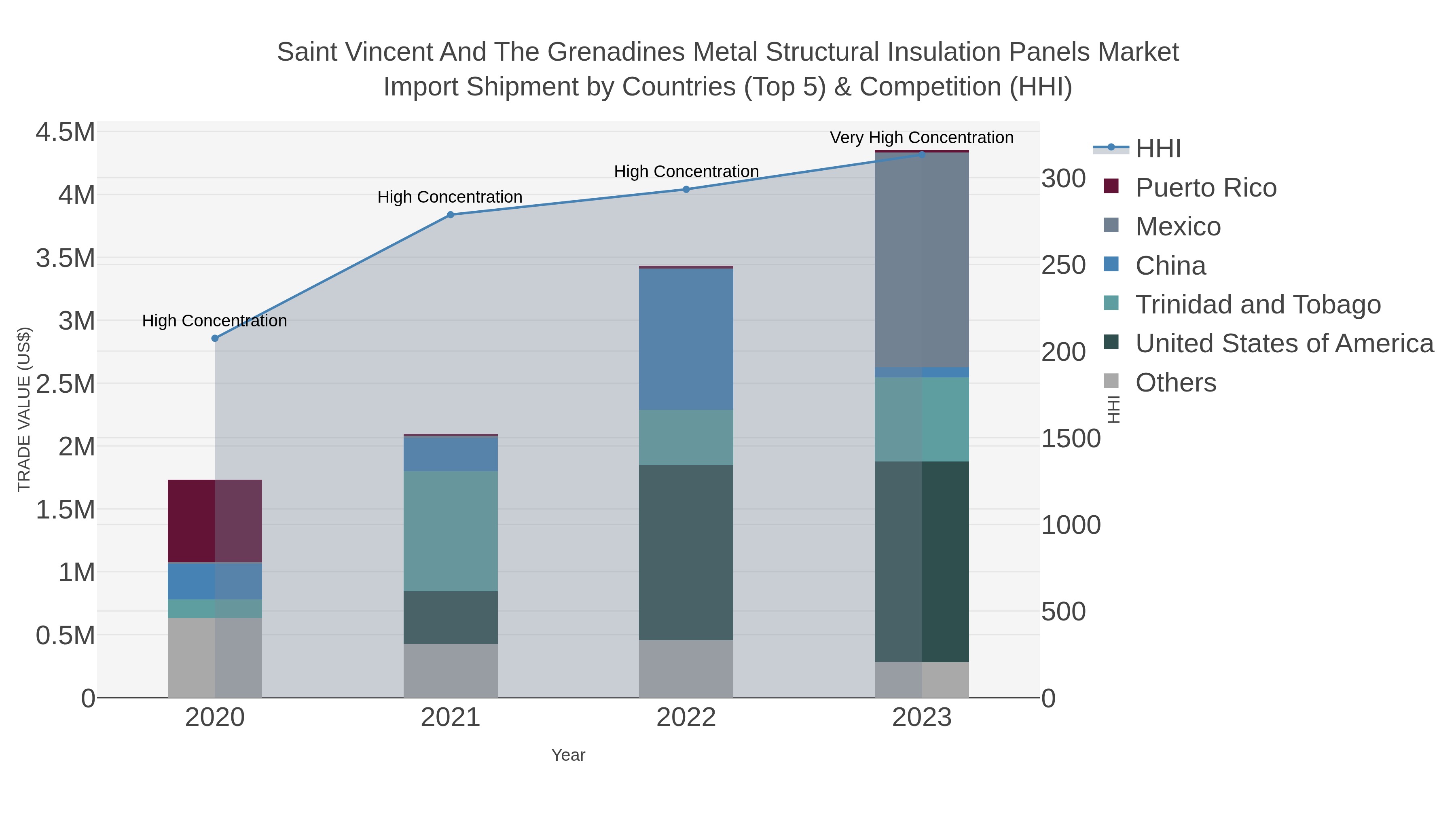 Saint Vincent And The Grenadines Metal Structural Insulation Panels Market Import Shipment by Countries (Top 5) & Competition (HHI)