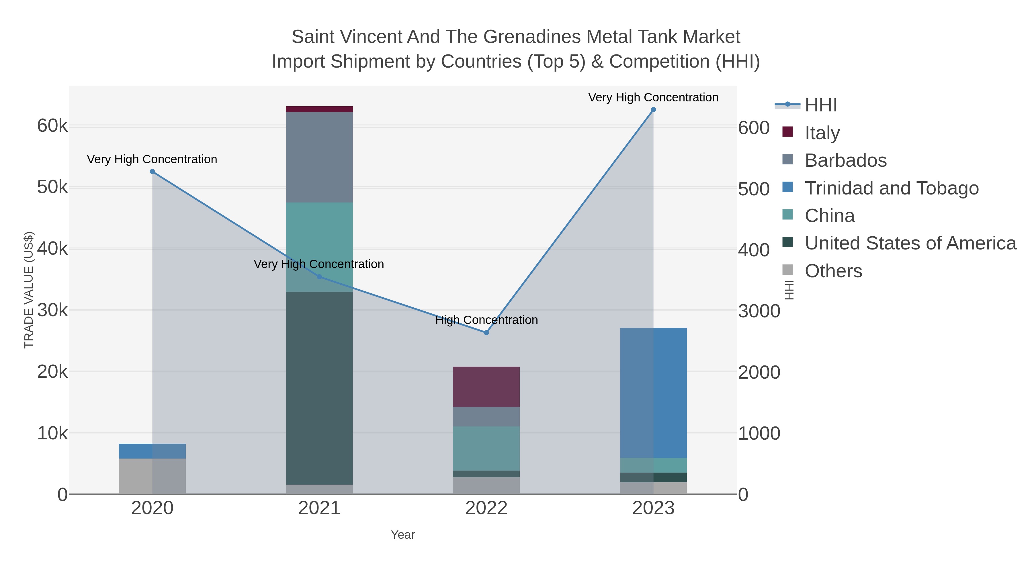 Saint Vincent And The Grenadines Metal Tank Market Import Shipment by Countries (Top 5) & Competition (HHI)