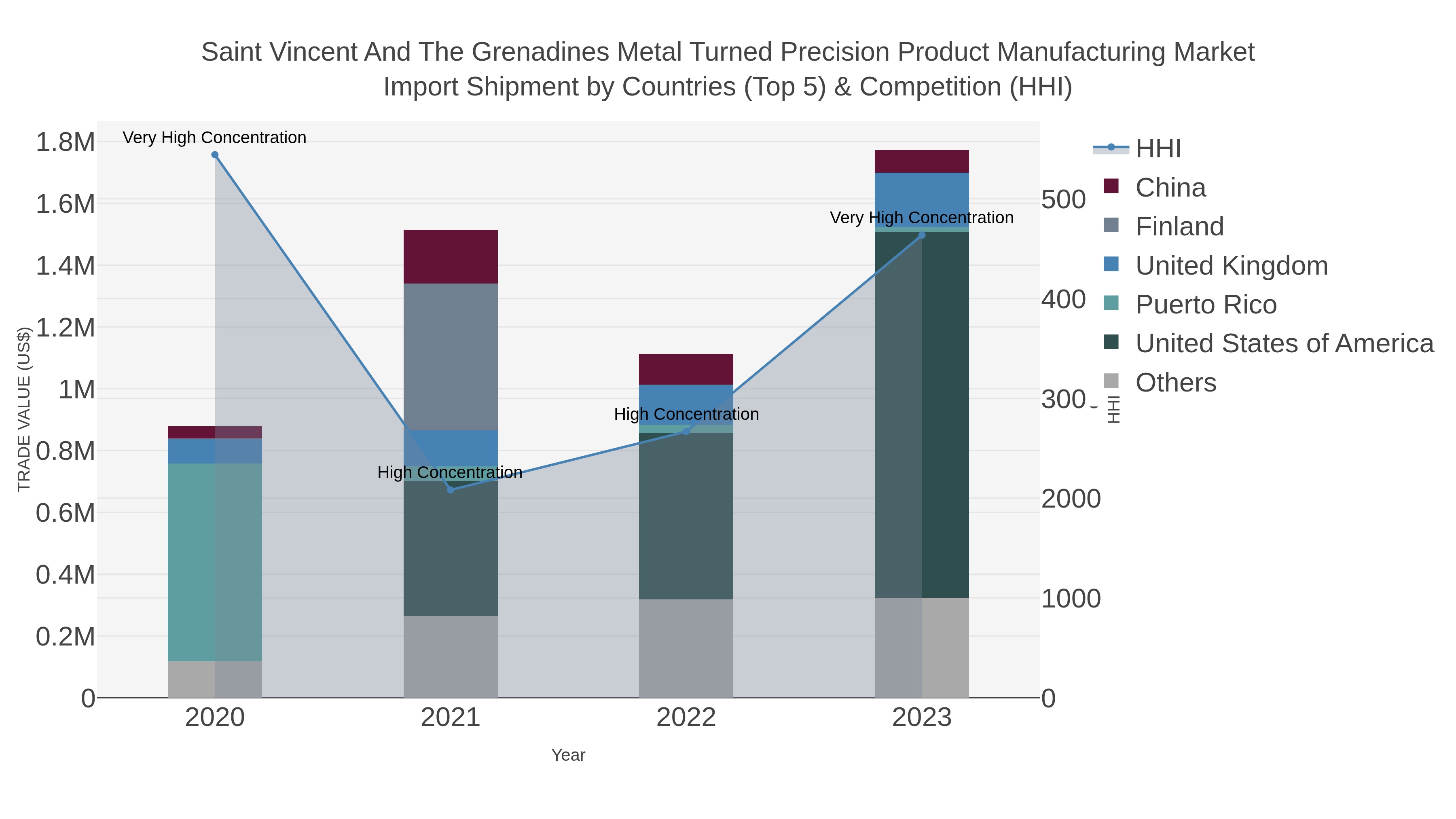 Saint Vincent And The Grenadines Metal Turned Precision Product Manufacturing Market Import Shipment by Countries (Top 5) & Competition (HHI)