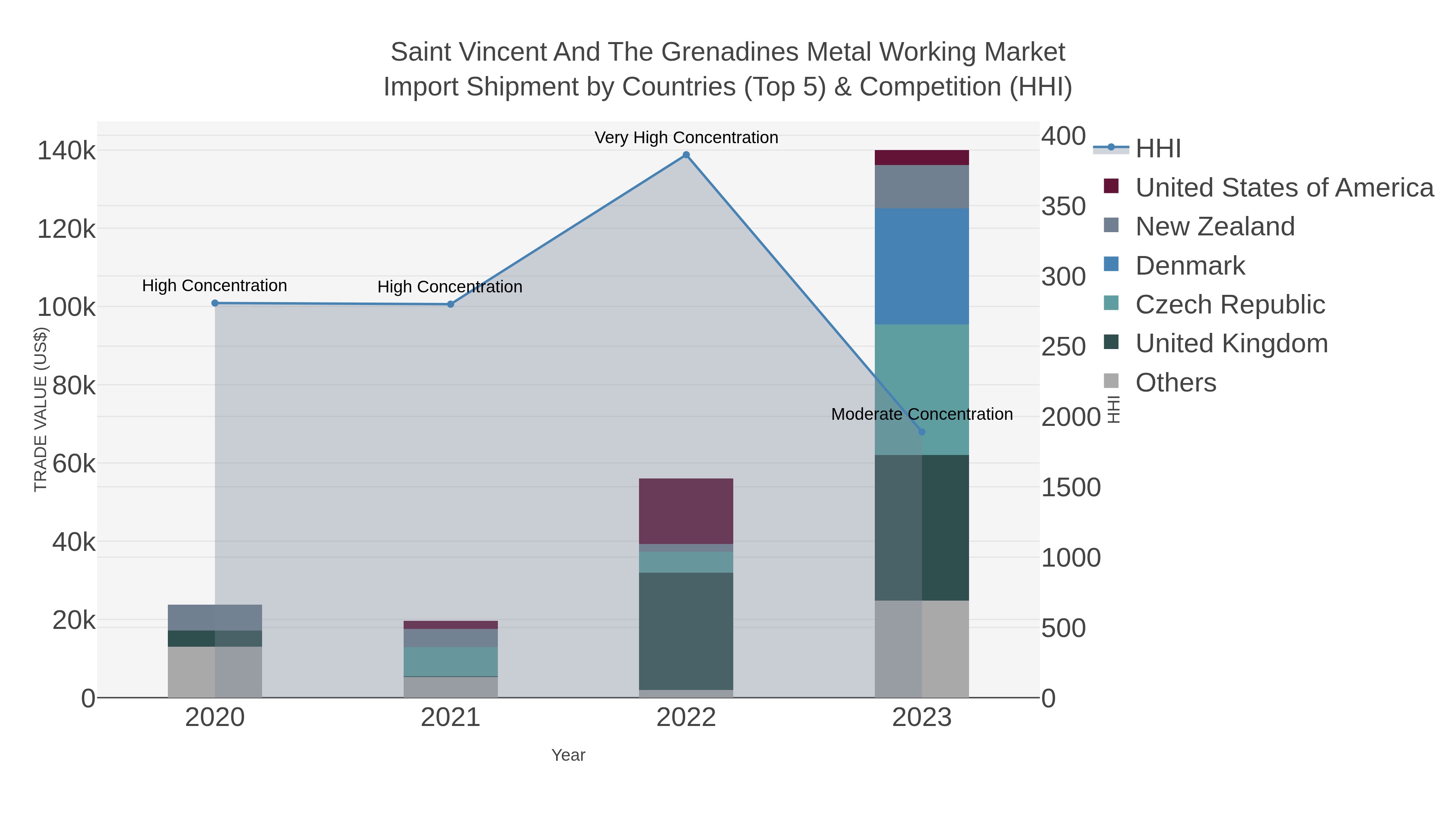 Saint Vincent And The Grenadines Metal Working Market Import Shipment by Countries (Top 5) & Competition (HHI)
