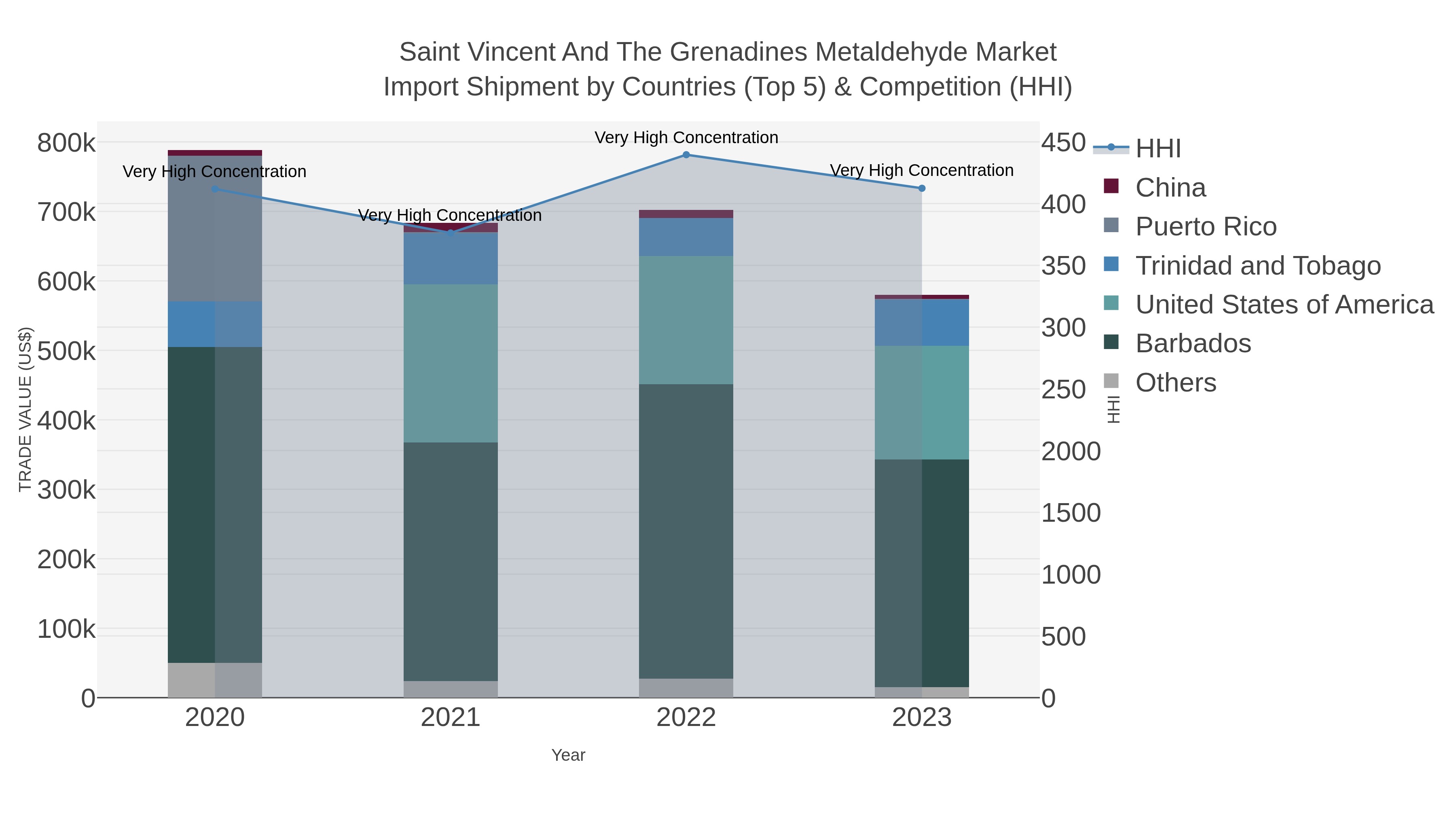 Saint Vincent And The Grenadines Metaldehyde Market Import Shipment by Countries (Top 5) & Competition (HHI)