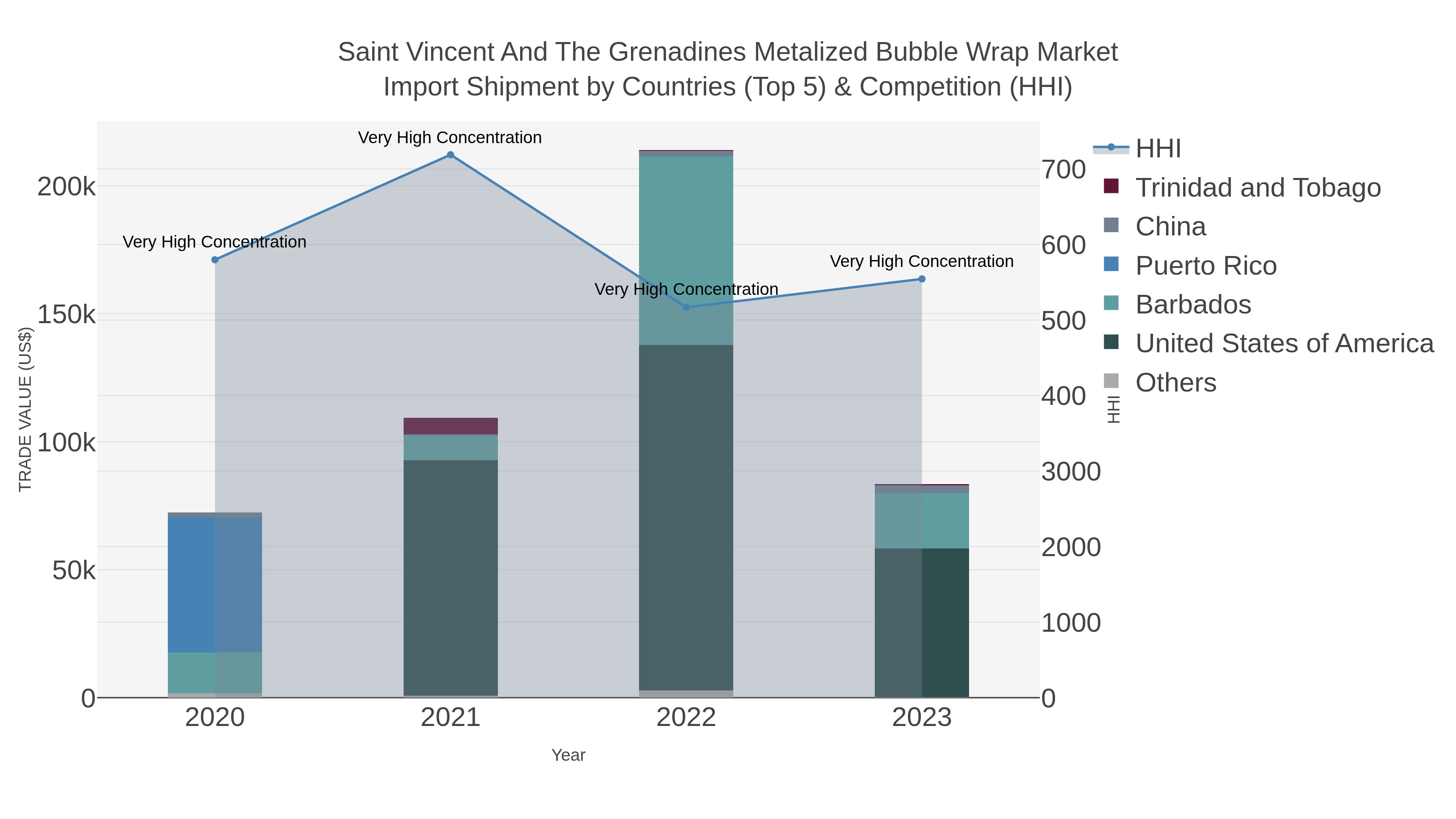 Saint Vincent And The Grenadines Metalized Bubble Wrap Market Import Shipment by Countries (Top 5) & Competition (HHI)