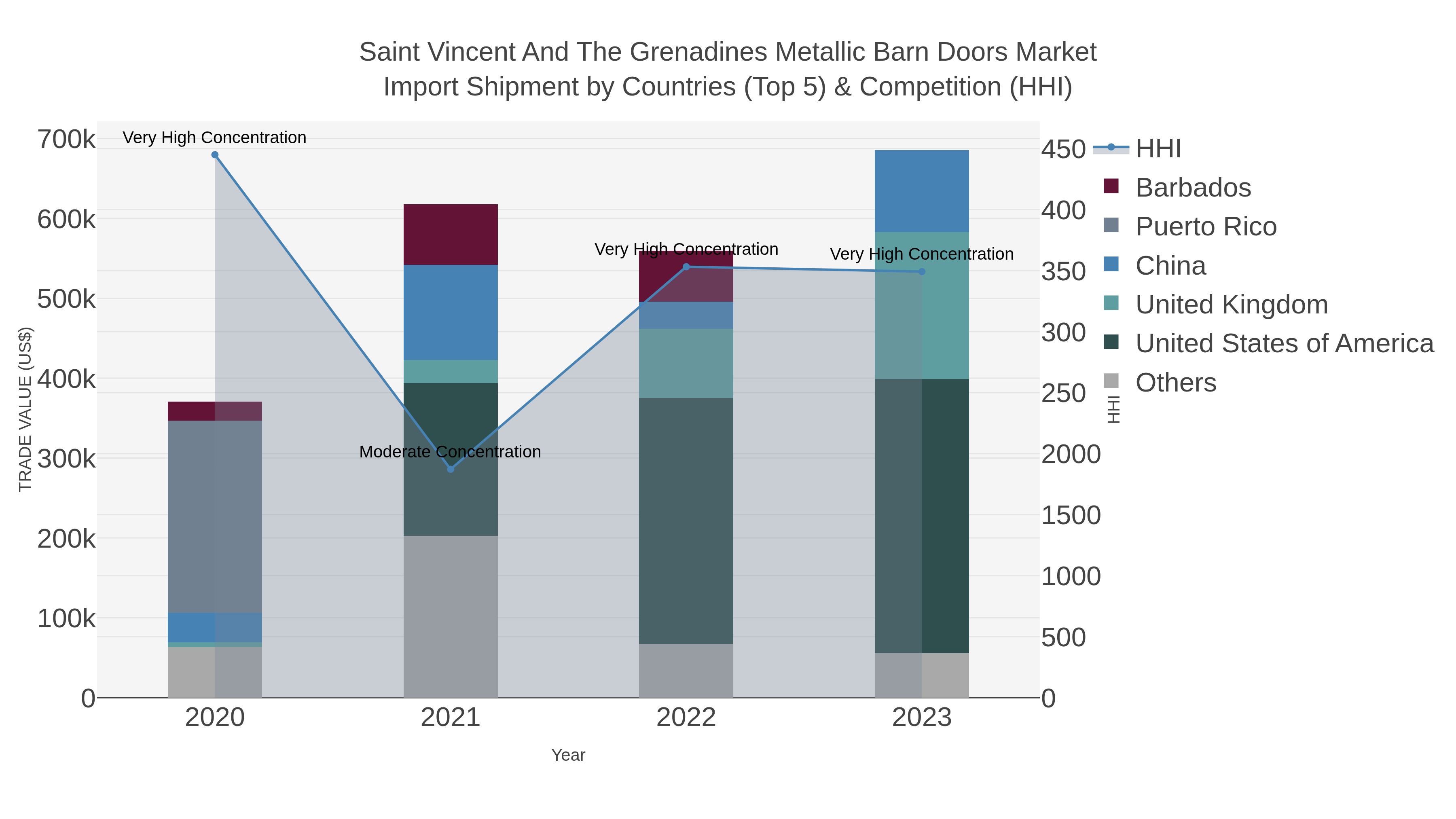 Saint Vincent And The Grenadines Metallic Barn Doors Market Import Shipment by Countries (Top 5) & Competition (HHI)