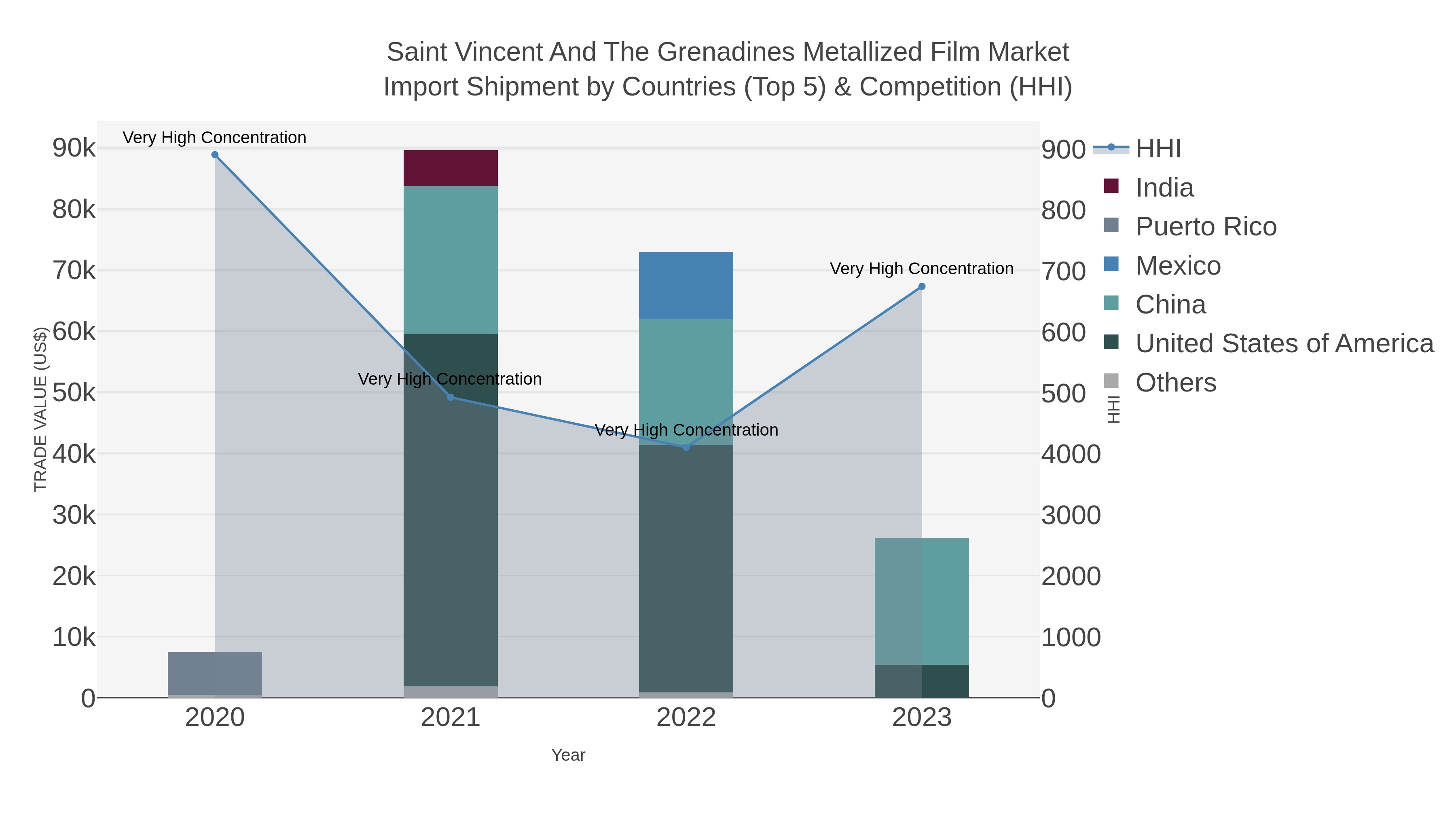 Saint Vincent And The Grenadines Metallized Film Market Import Shipment by Countries (Top 5) & Competition (HHI)