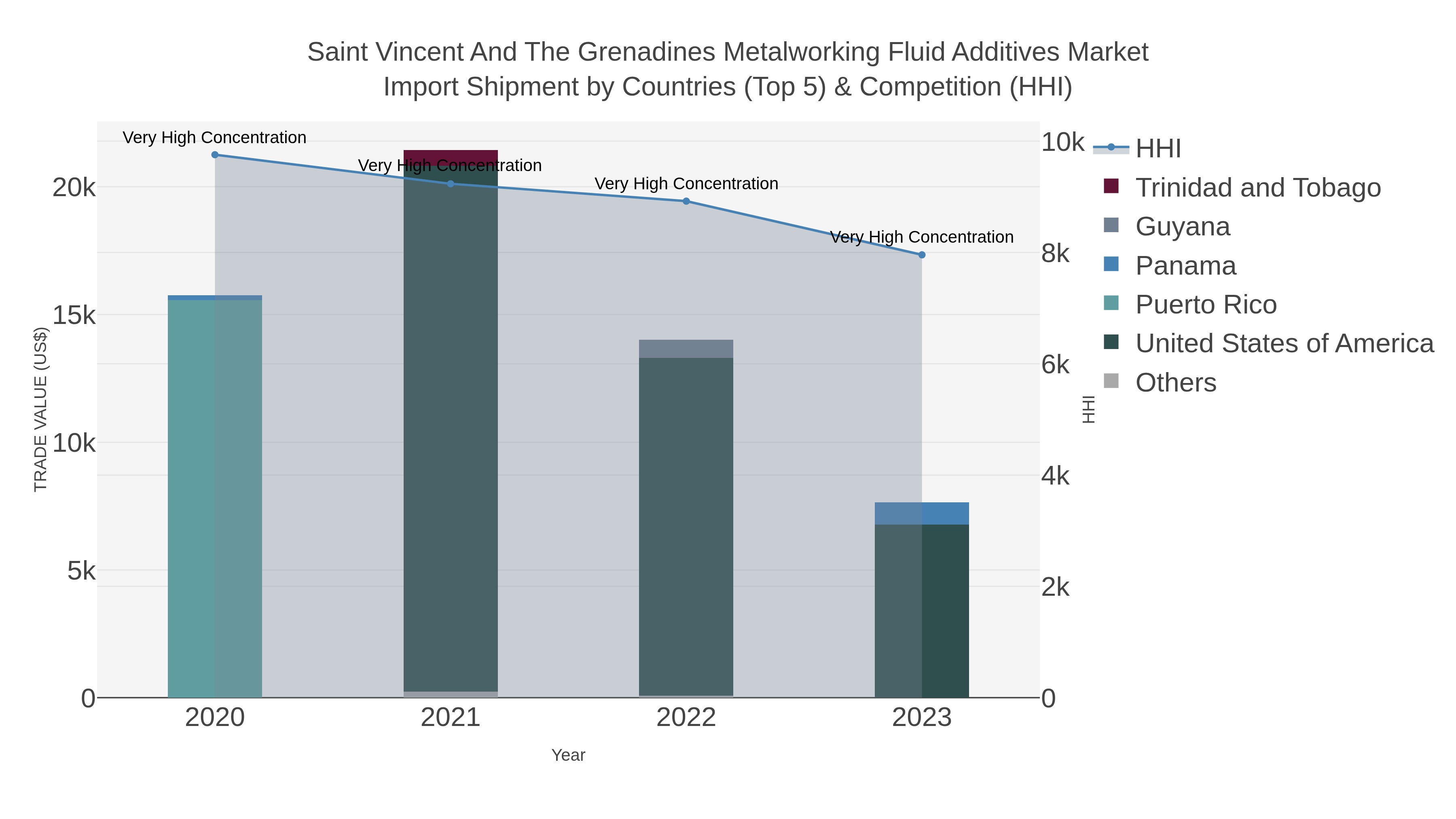 Saint Vincent And The Grenadines Metalworking Fluid Additives Market Import Shipment by Countries (Top 5) & Competition (HHI)