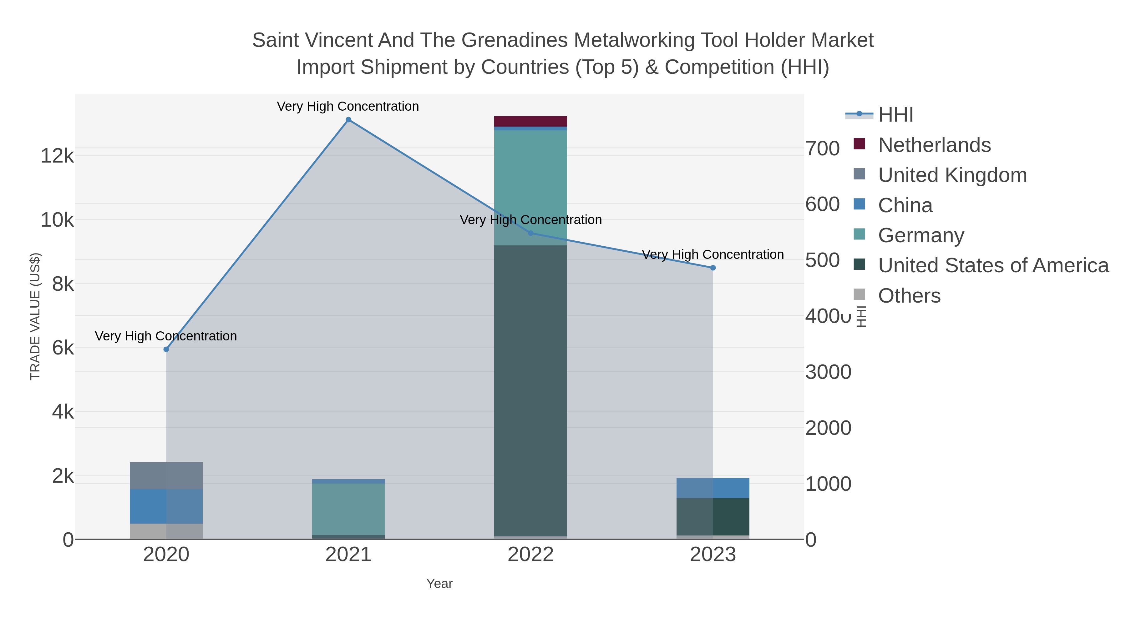 Saint Vincent And The Grenadines Metalworking Tool Holder Market Import Shipment by Countries (Top 5) & Competition (HHI)