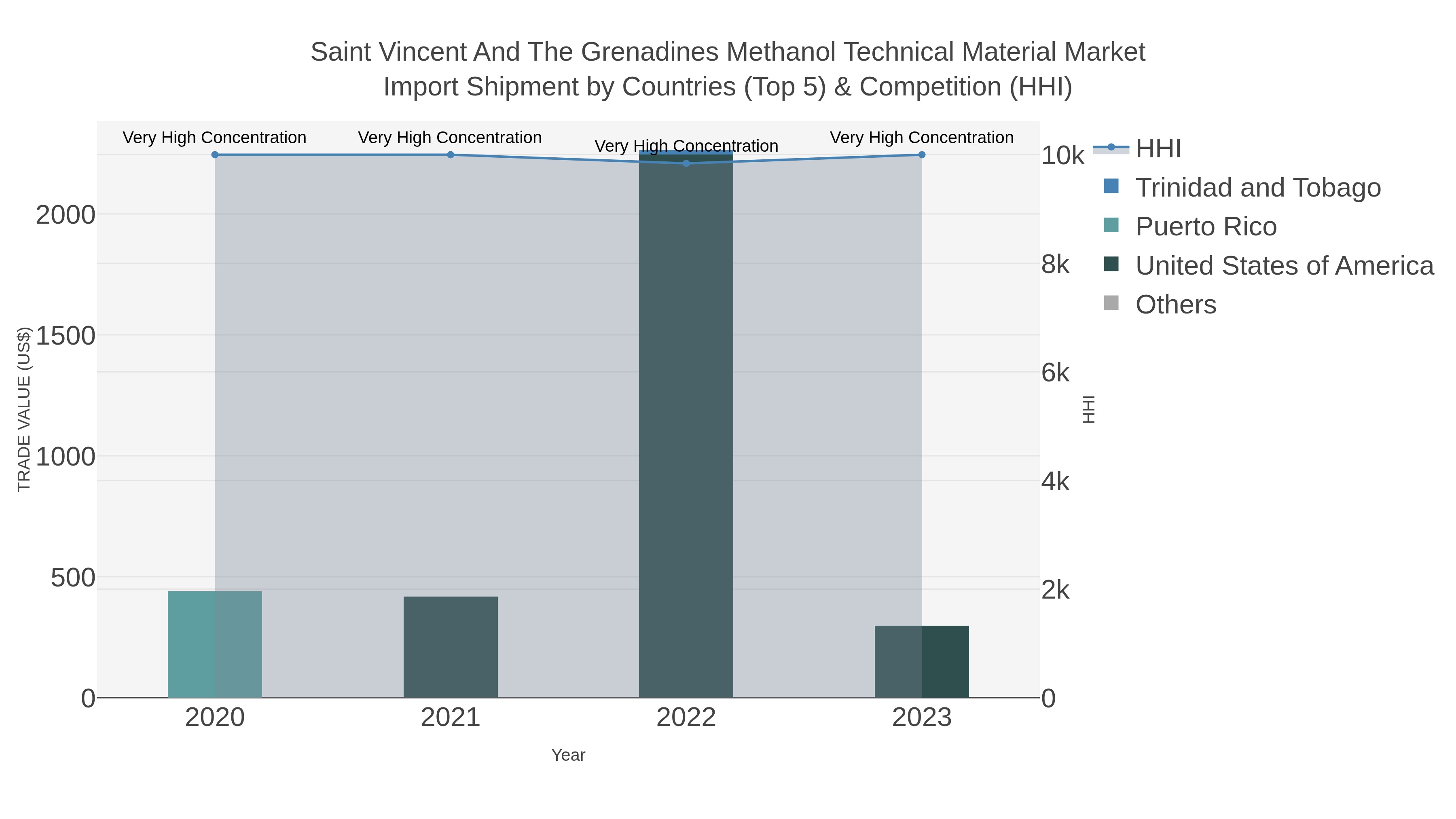 Saint Vincent And The Grenadines Methanol Technical Material Market Import Shipment by Countries (Top 5) & Competition (HHI)