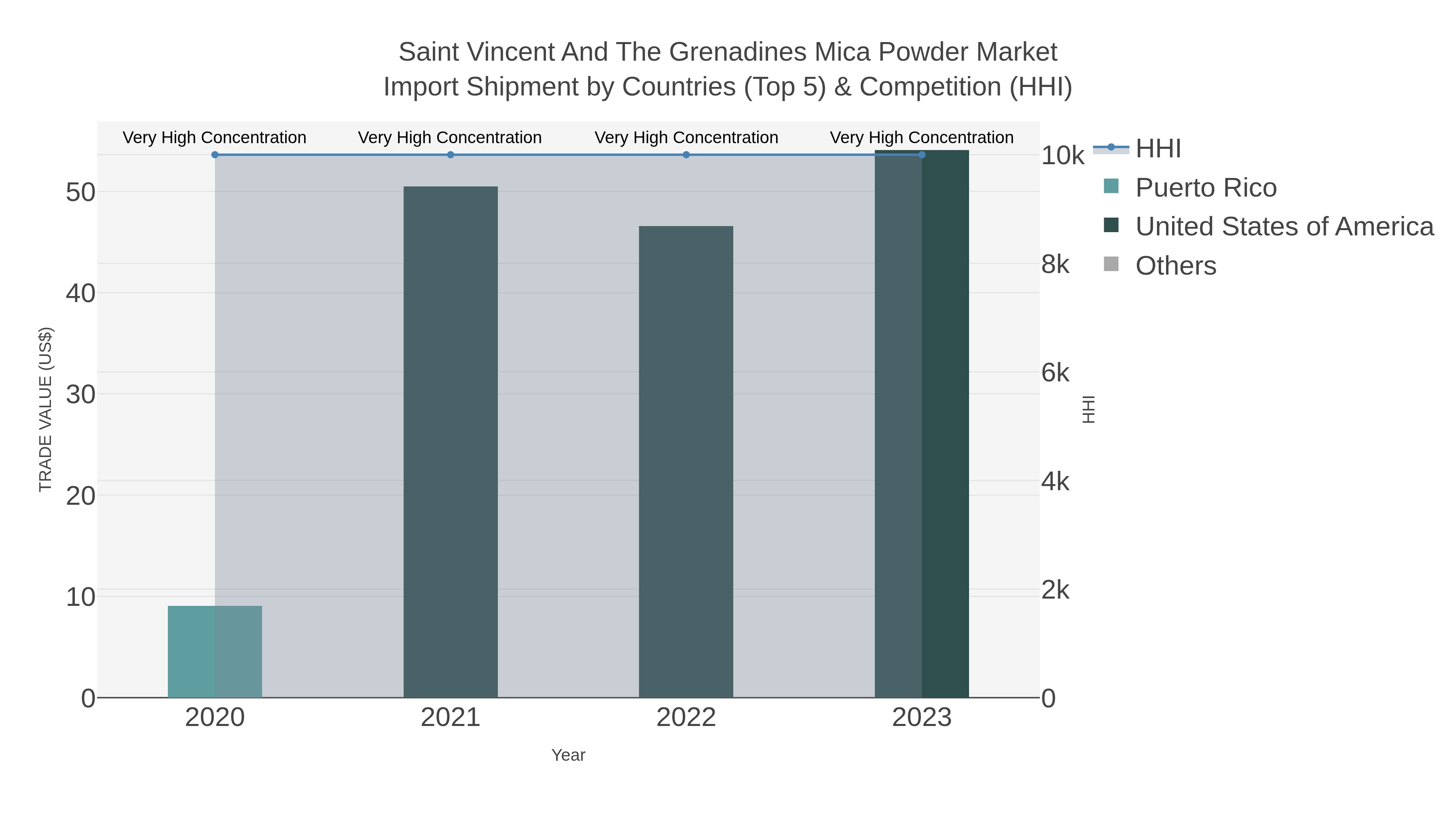 Saint Vincent And The Grenadines Mica Powder Market Import Shipment by Countries (Top 5) & Competition (HHI)