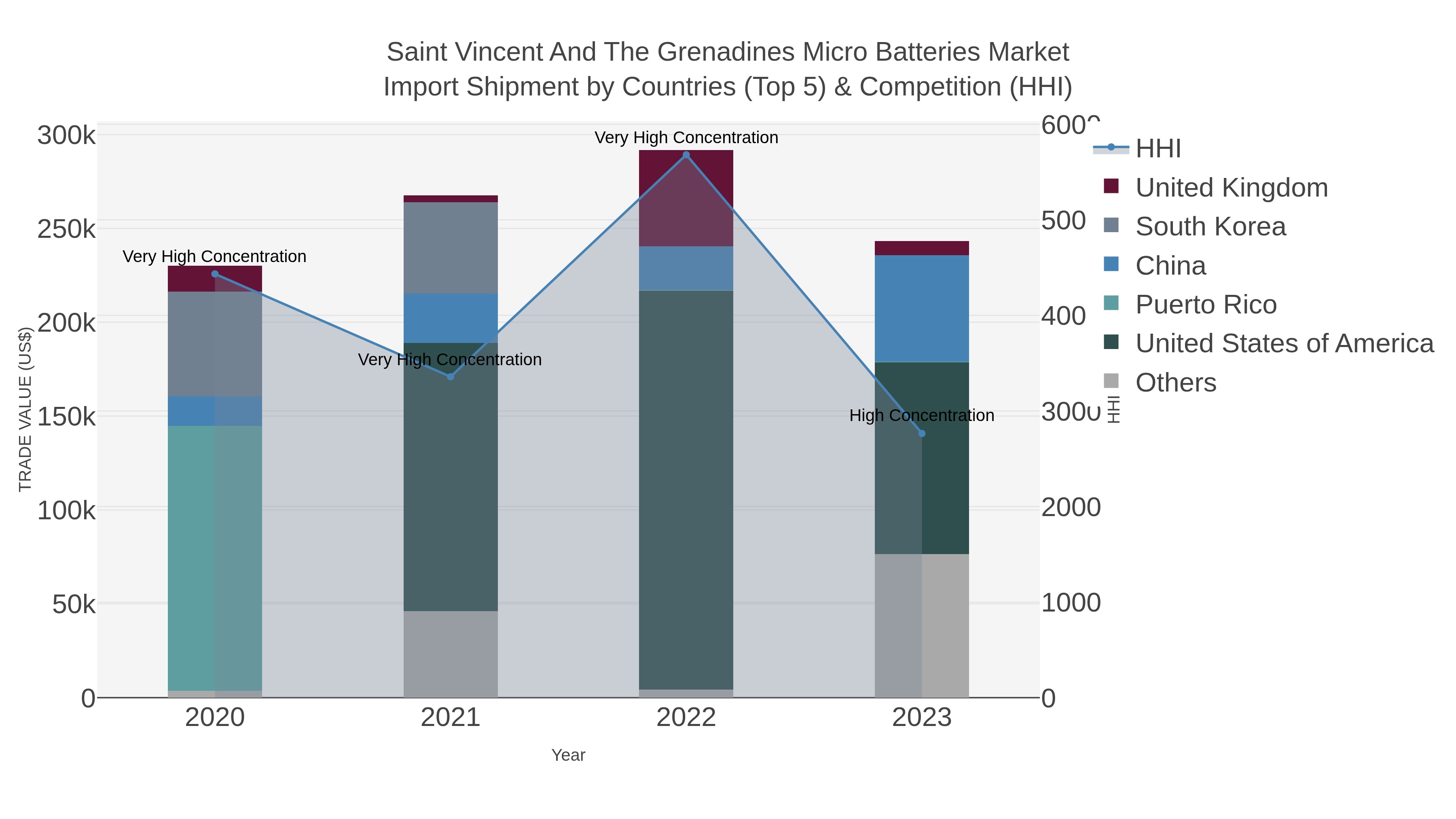 Saint Vincent And The Grenadines Micro Batteries Market Import Shipment by Countries (Top 5) & Competition (HHI)