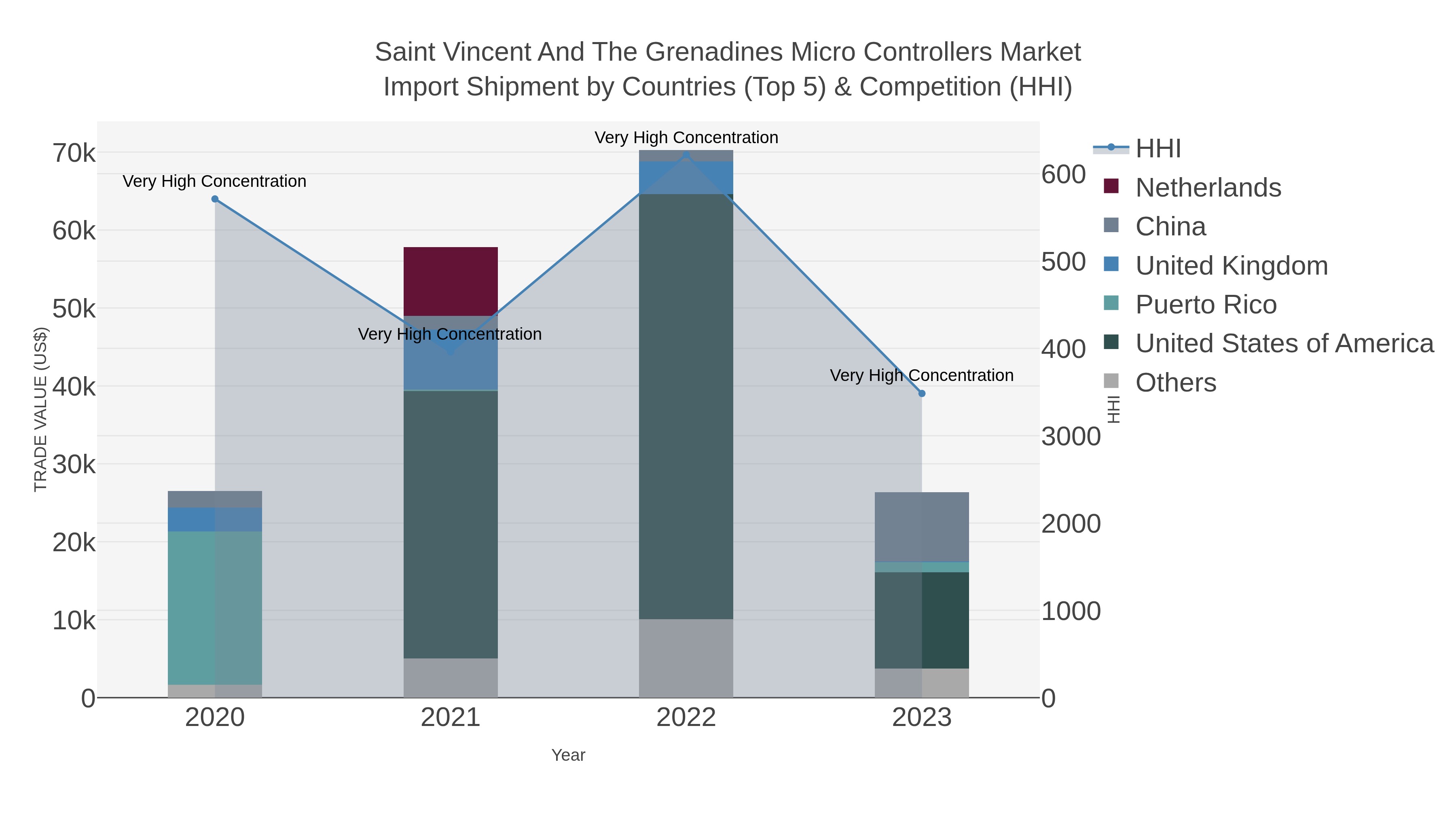 Saint Vincent And The Grenadines Micro Controllers Market Import Shipment by Countries (Top 5) & Competition (HHI)