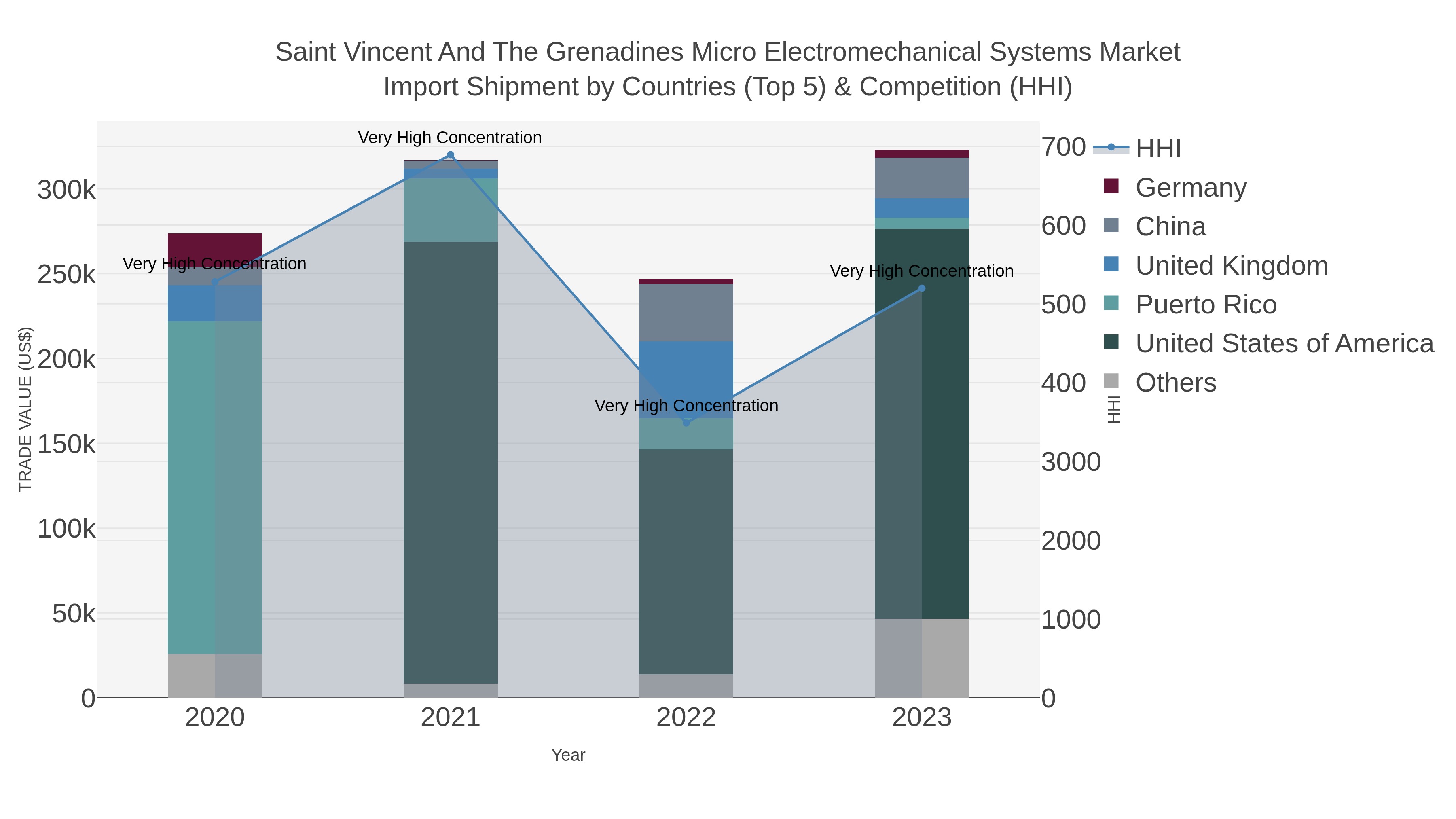 Saint Vincent And The Grenadines Micro Electromechanical Systems Market Import Shipment by Countries (Top 5) & Competition (HHI)