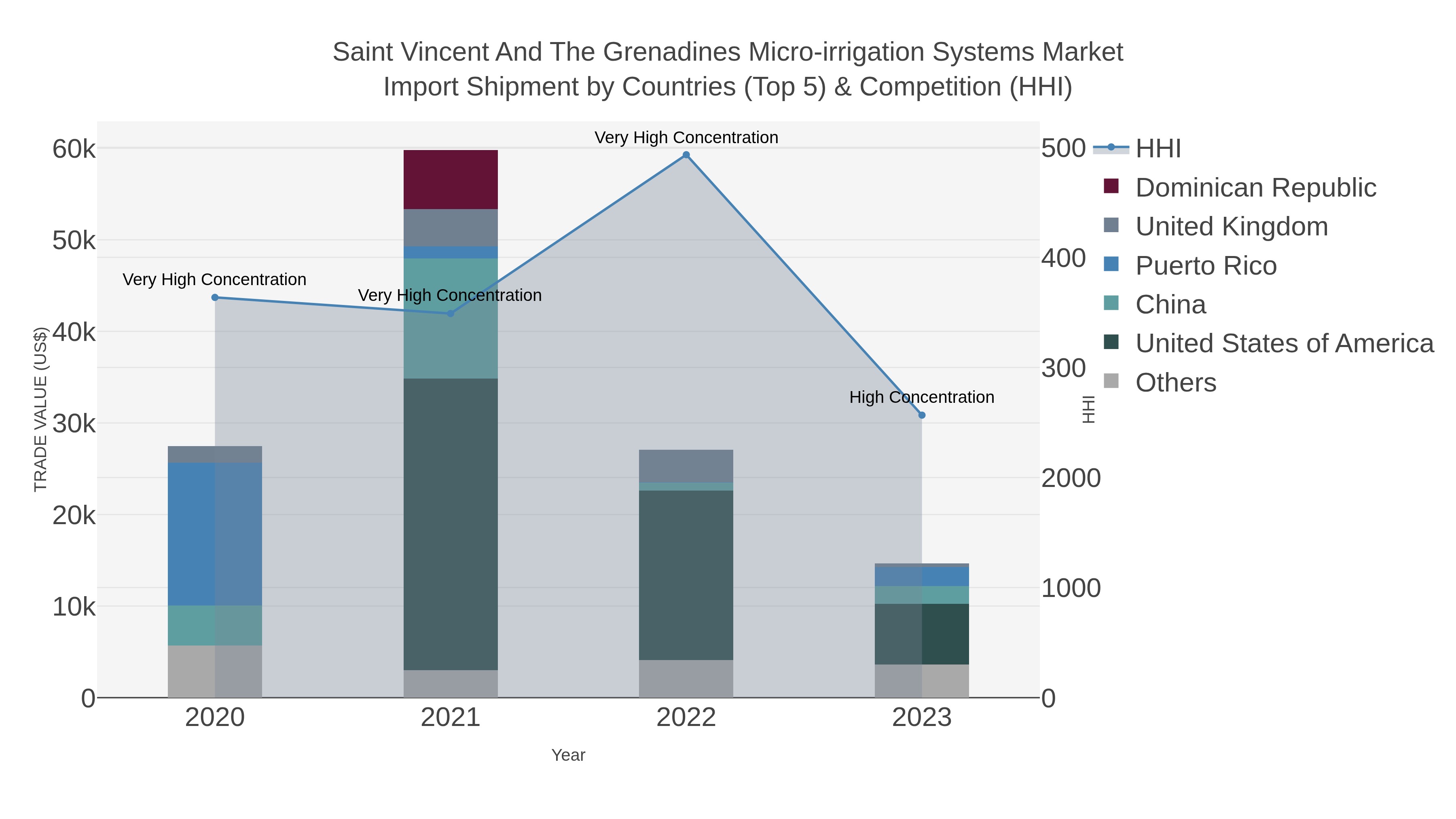 Saint Vincent And The Grenadines Micro-irrigation Systems Market Import Shipment by Countries (Top 5) & Competition (HHI)