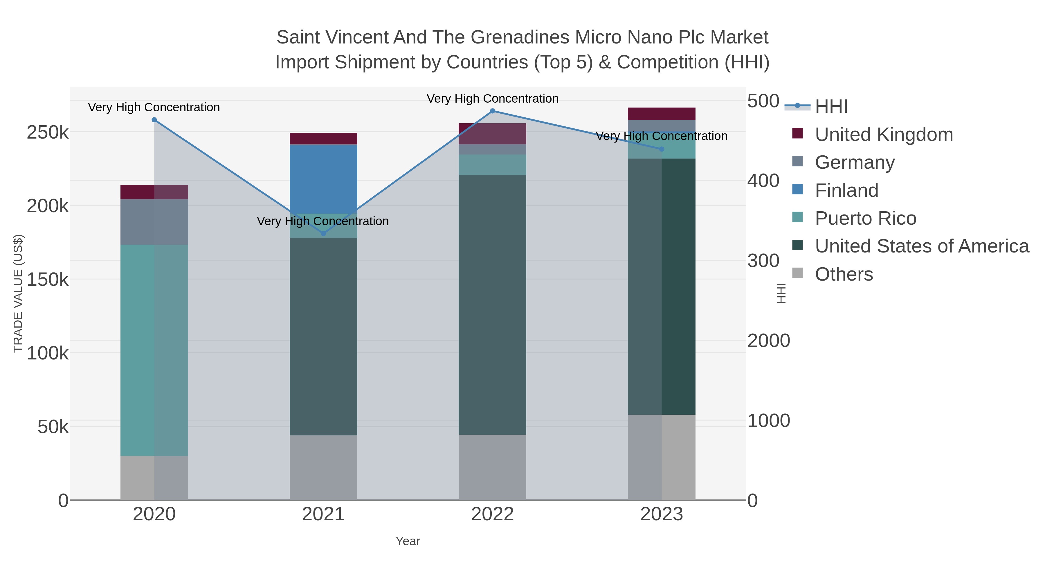 Saint Vincent And The Grenadines Micro Nano Plc Market Import Shipment by Countries (Top 5) & Competition (HHI)