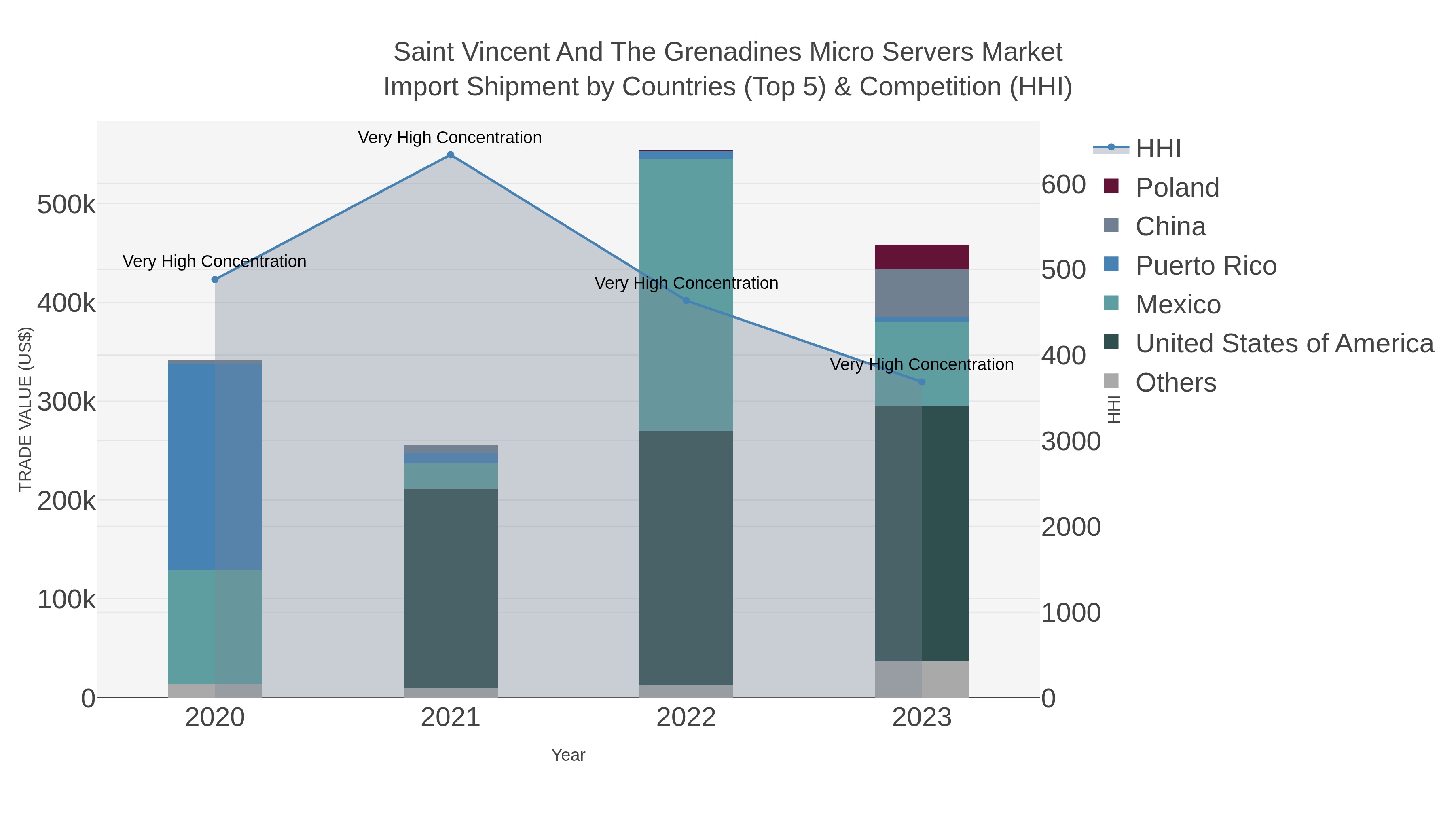 Saint Vincent And The Grenadines Micro Servers Market Import Shipment by Countries (Top 5) & Competition (HHI)