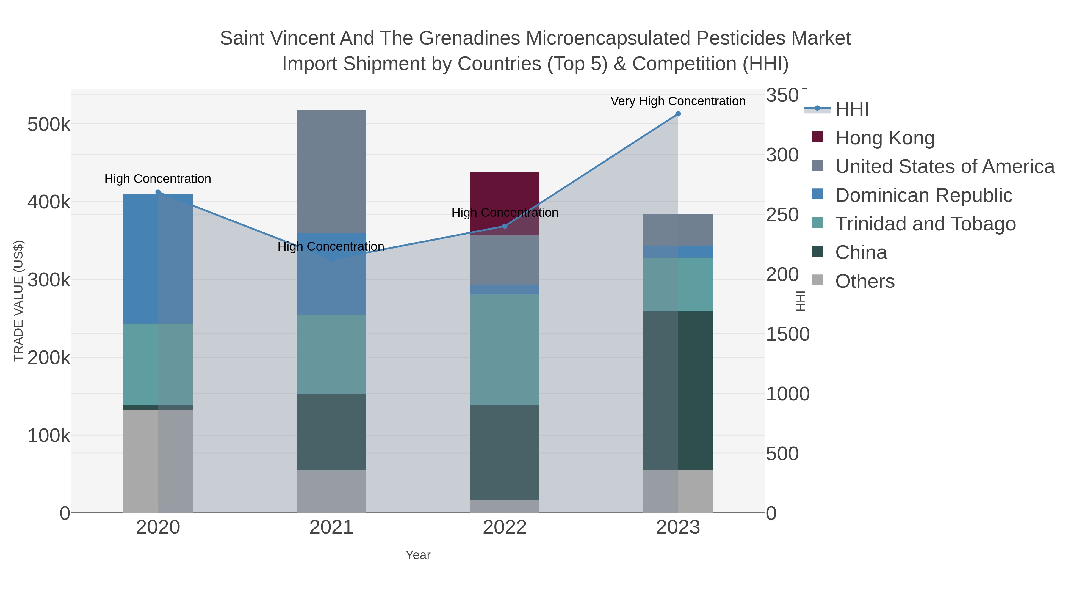 Saint Vincent And The Grenadines Microencapsulated Pesticides Market Import Shipment by Countries (Top 5) & Competition (HHI)