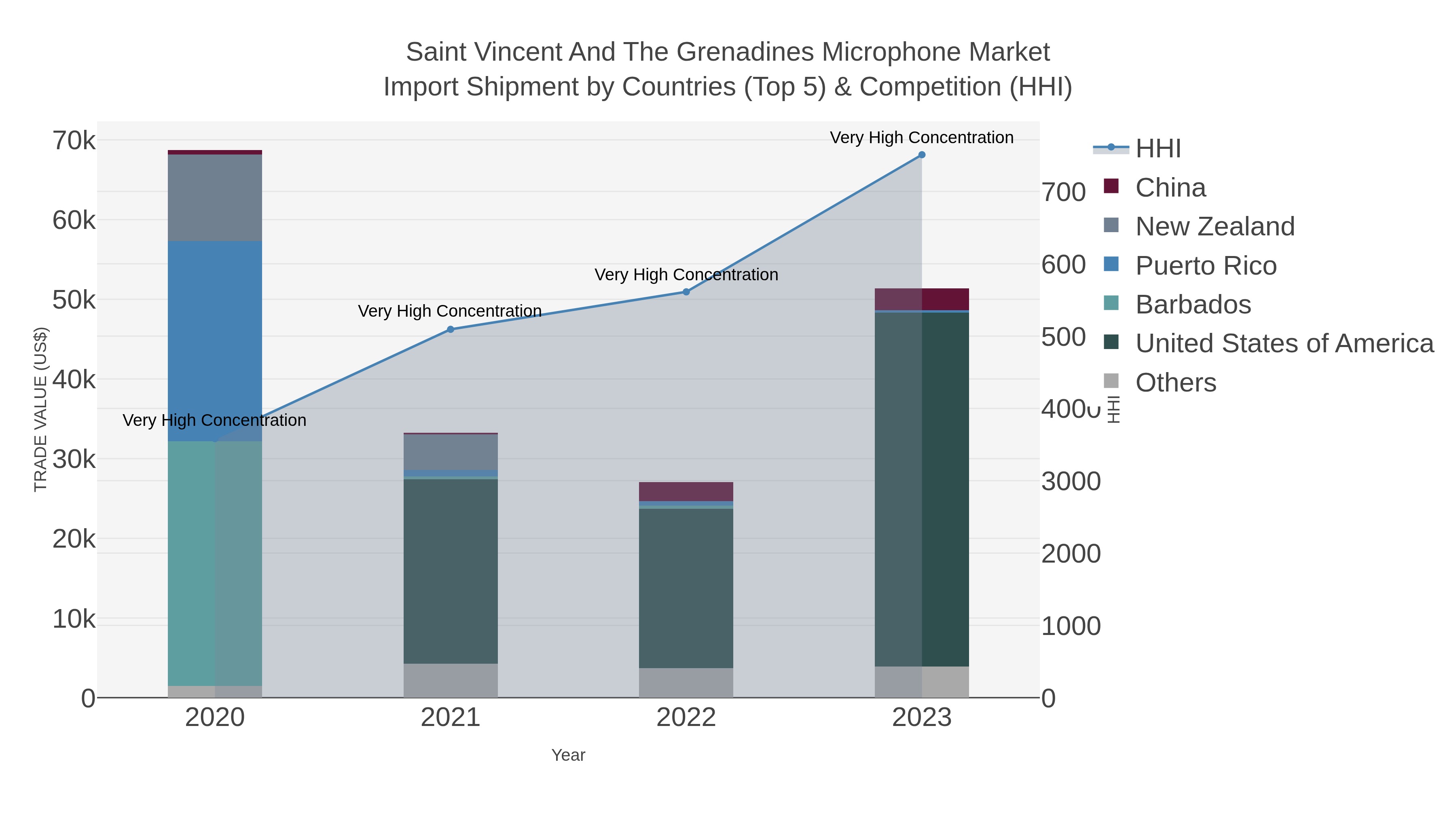 Saint Vincent And The Grenadines Microphone Market Import Shipment by Countries (Top 5) & Competition (HHI)