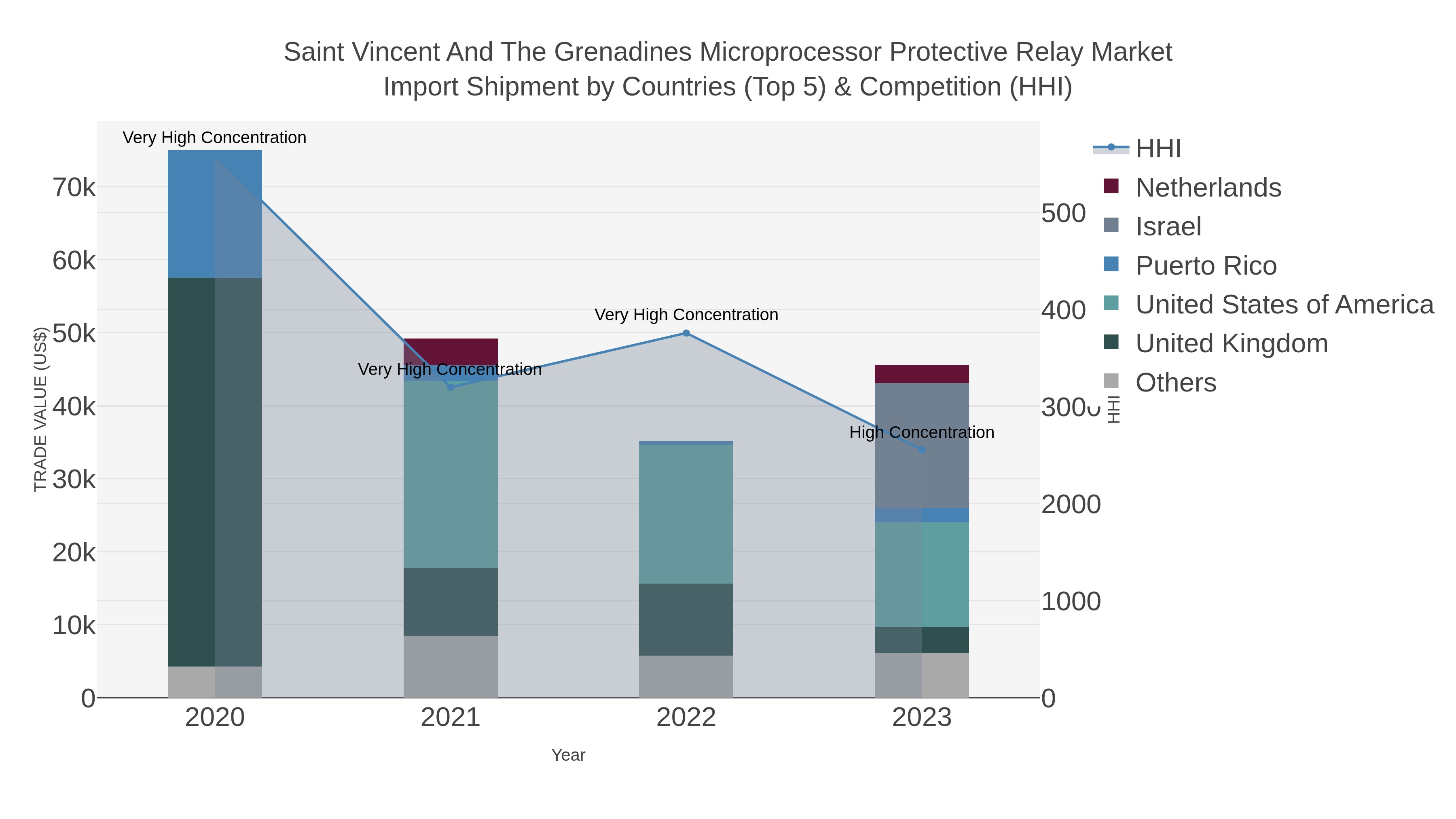 Saint Vincent And The Grenadines Microprocessor Protective Relay Market Import Shipment by Countries (Top 5) & Competition (HHI)