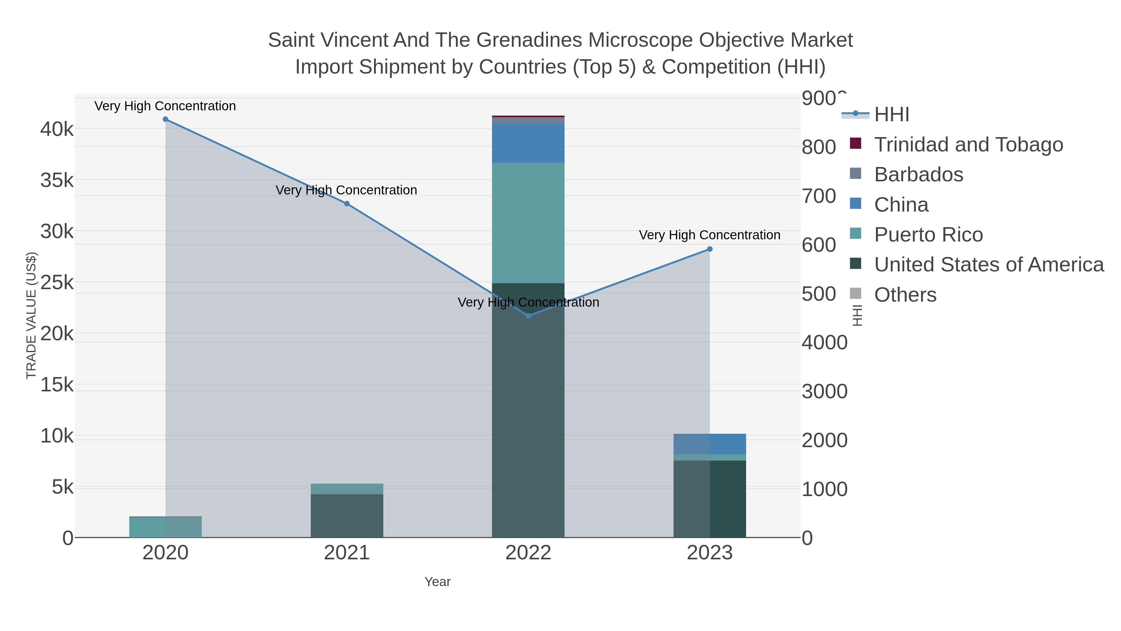 Saint Vincent And The Grenadines Microscope Objective Market Import Shipment by Countries (Top 5) & Competition (HHI)