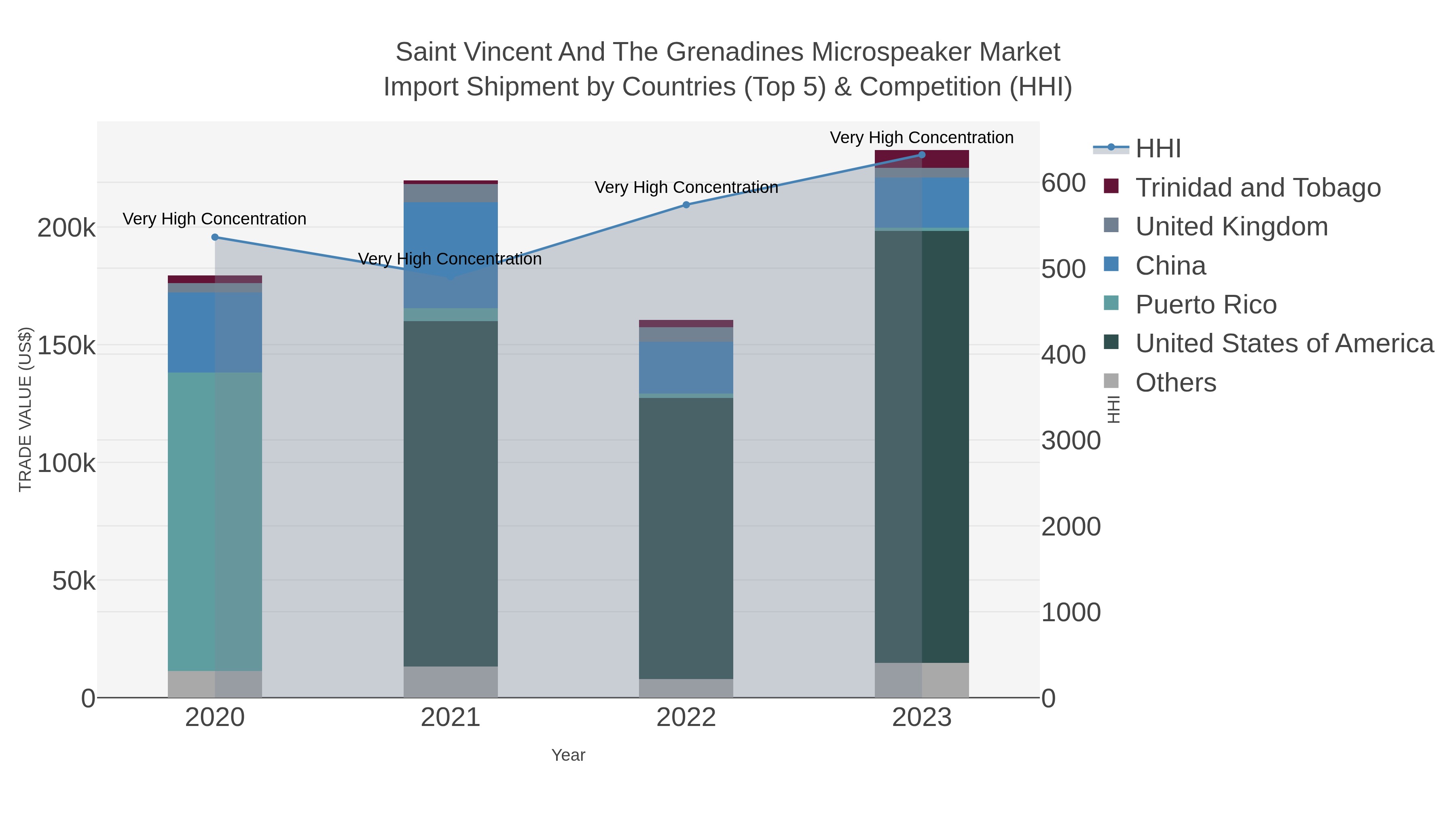 Saint Vincent And The Grenadines Microspeaker Market Import Shipment by Countries (Top 5) & Competition (HHI)