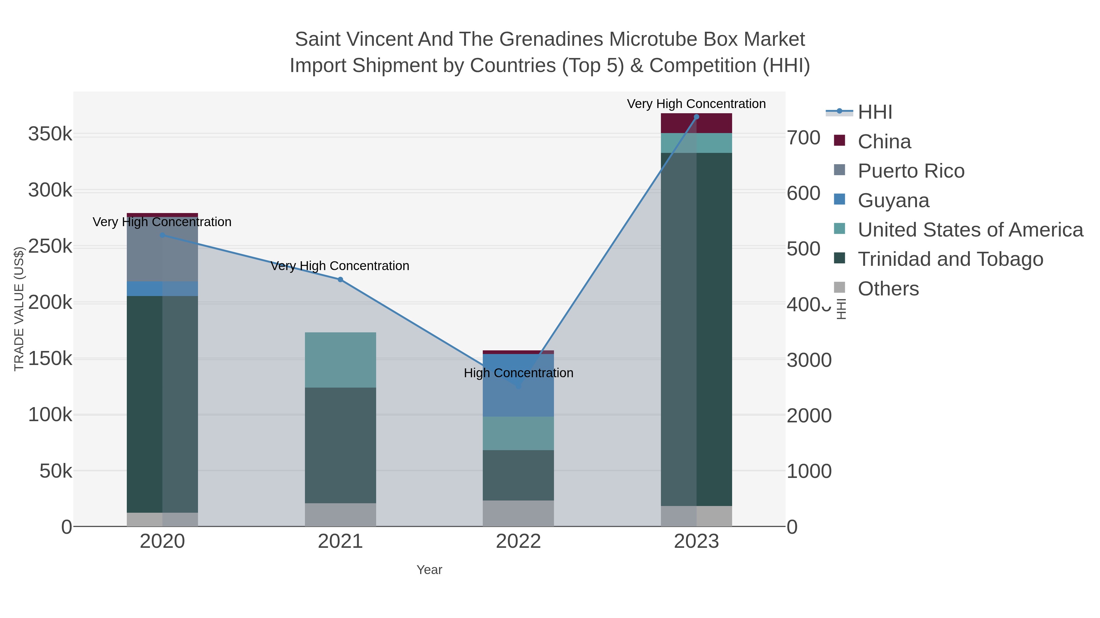 Saint Vincent And The Grenadines Microtube Box Market Import Shipment by Countries (Top 5) & Competition (HHI)