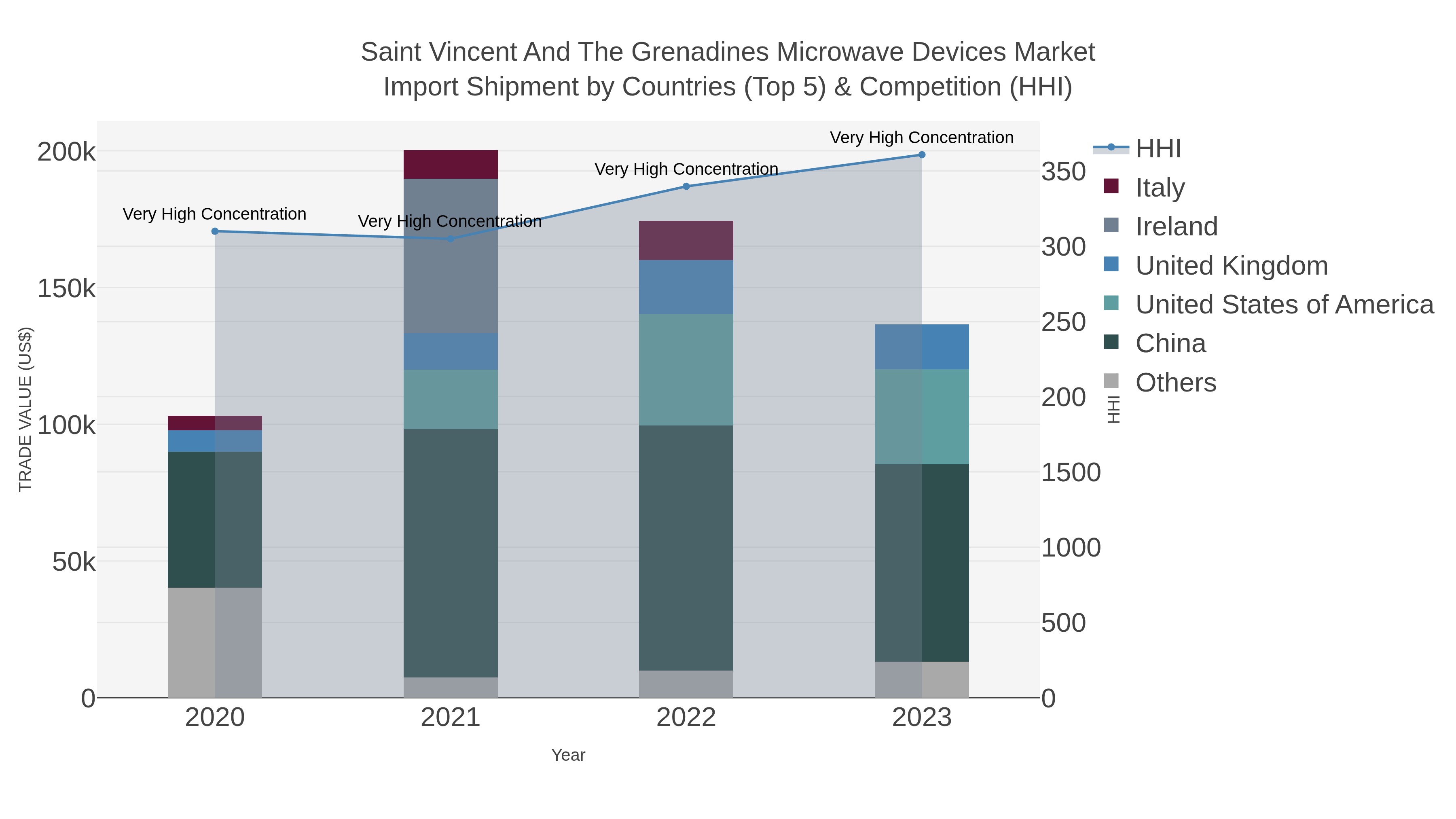 Saint Vincent And The Grenadines Microwave Devices Market Import Shipment by Countries (Top 5) & Competition (HHI)