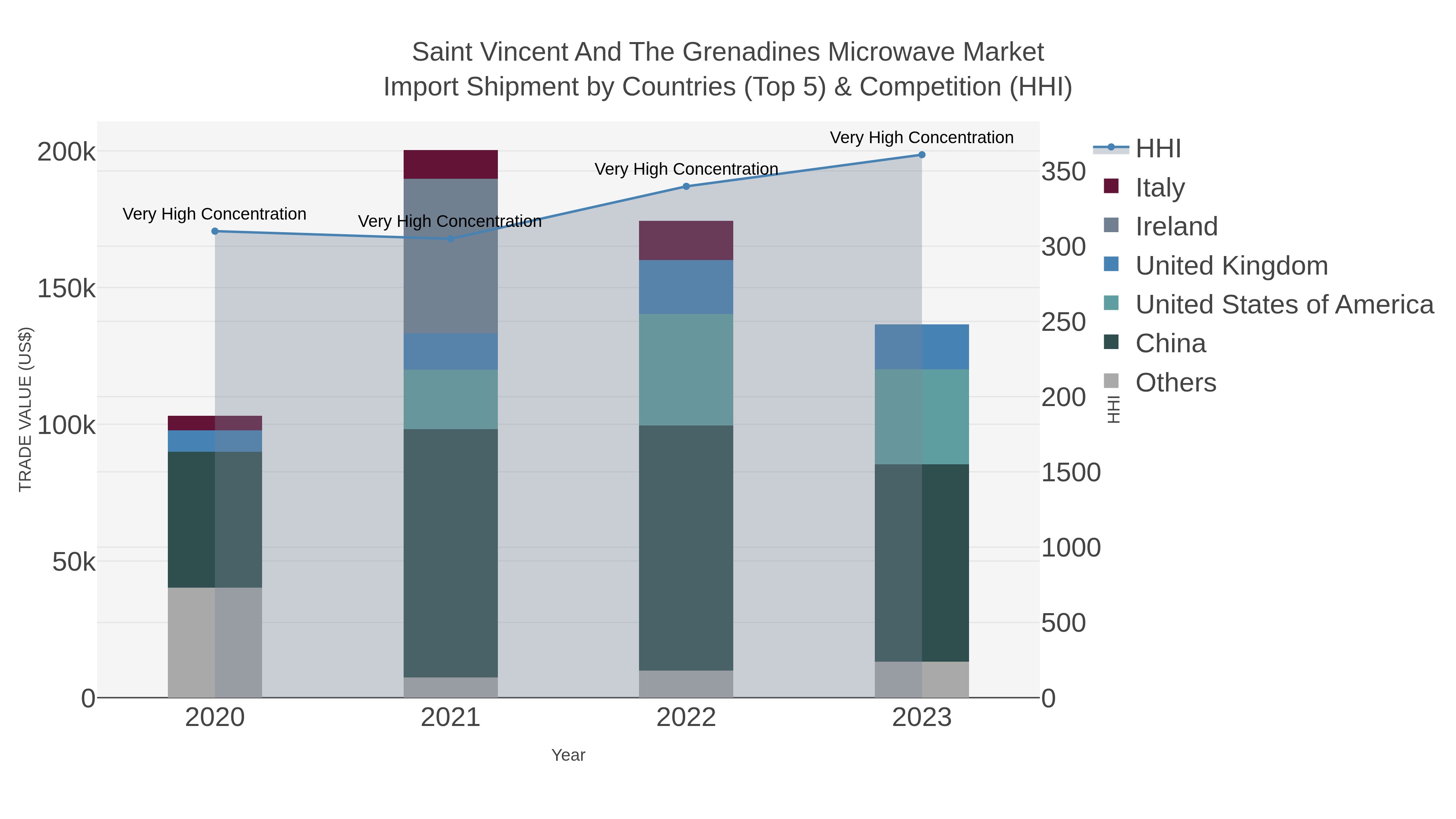 Saint Vincent And The Grenadines Microwave Market Import Shipment by Countries (Top 5) & Competition (HHI)