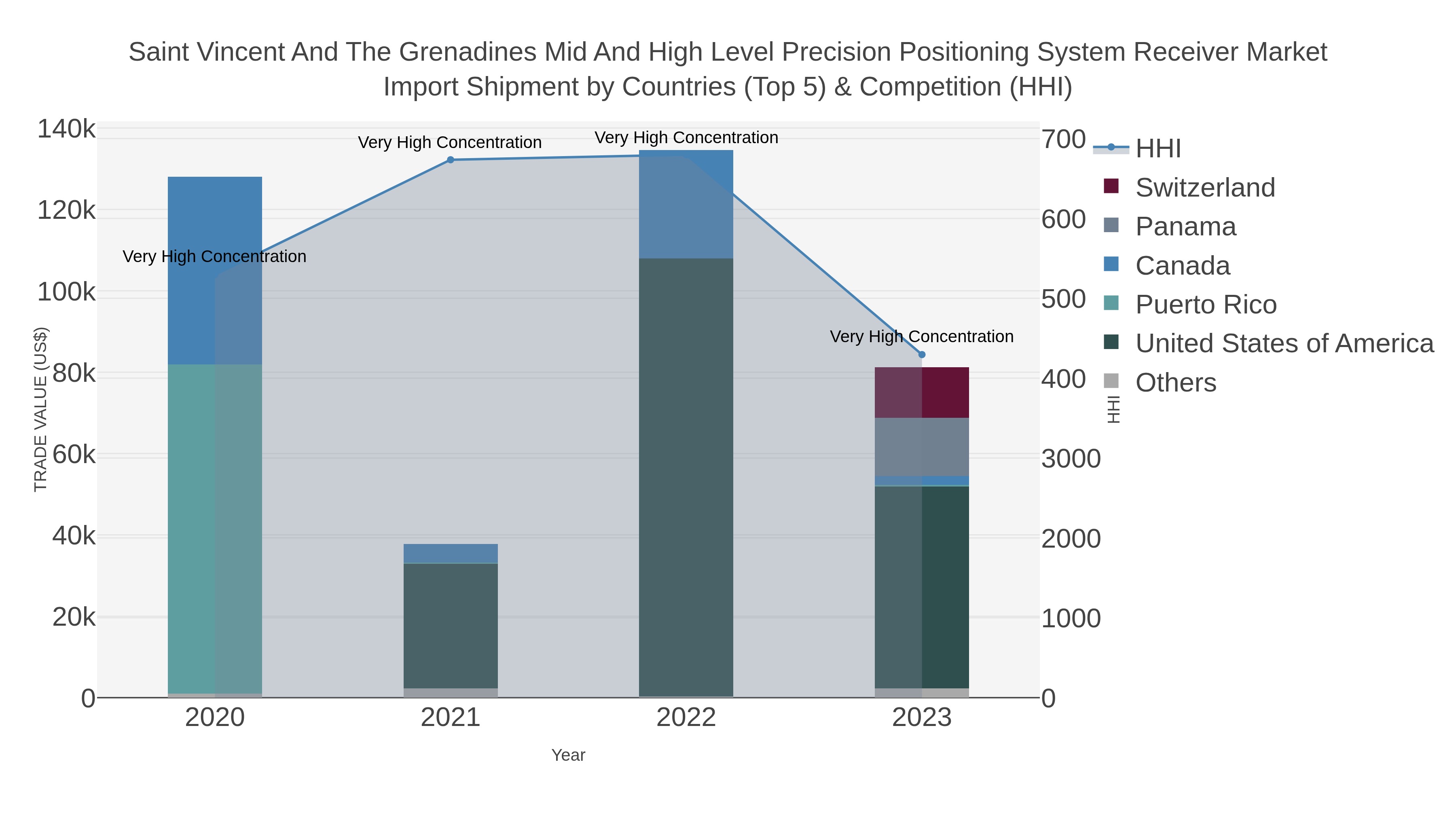 Saint Vincent And The Grenadines Mid And High Level Precision Positioning System Receiver Market Import Shipment by Countries (Top 5) & Competition (HHI)