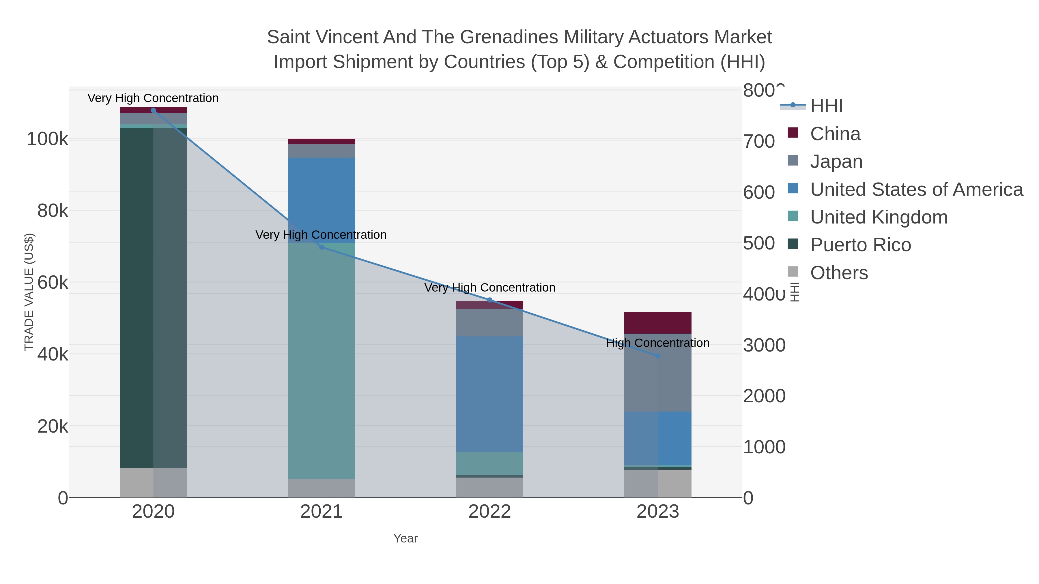 Saint Vincent And The Grenadines Military Actuators Market Import Shipment by Countries (Top 5) & Competition (HHI)