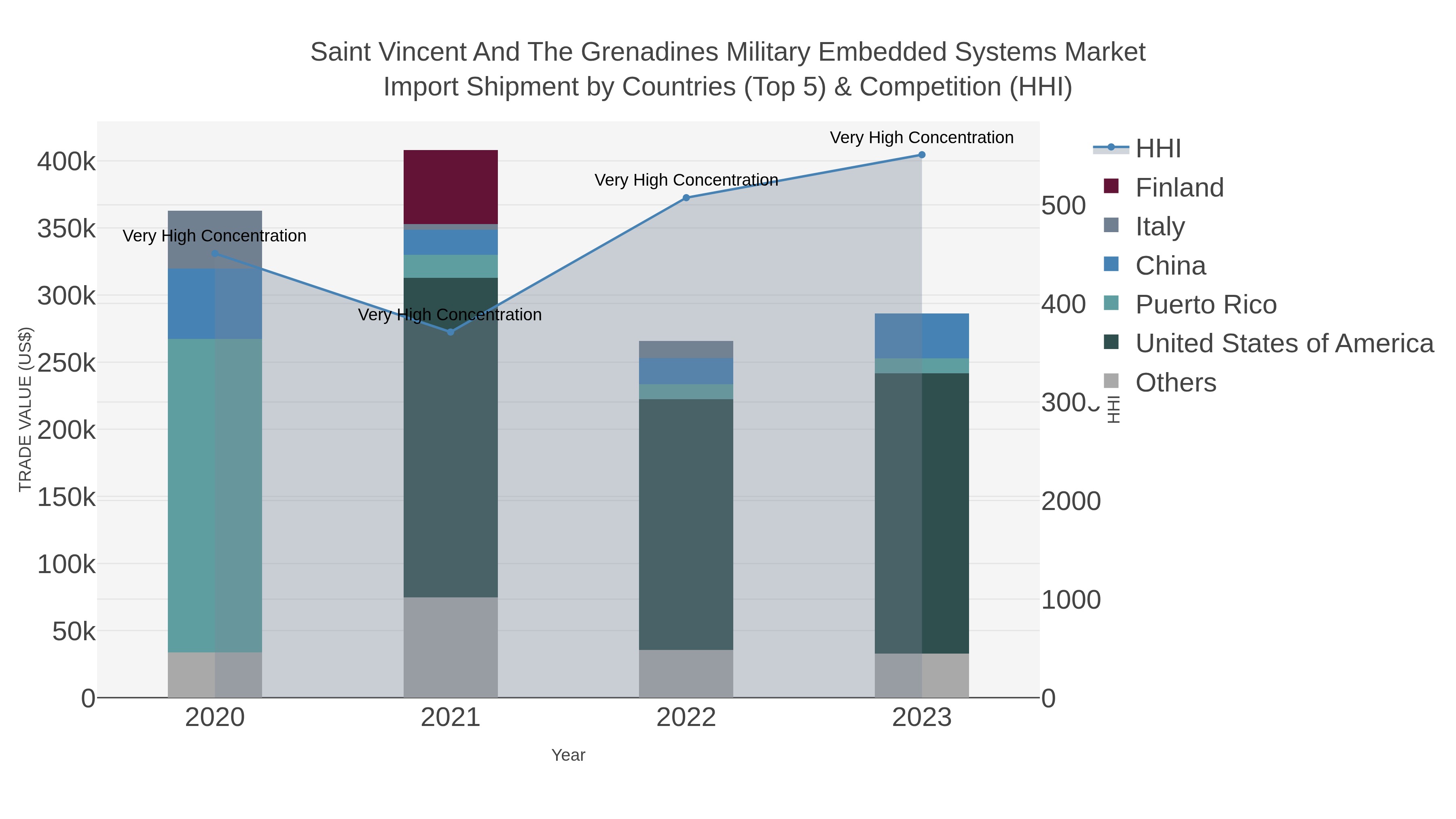 Saint Vincent And The Grenadines Military Embedded Systems Market Import Shipment by Countries (Top 5) & Competition (HHI)