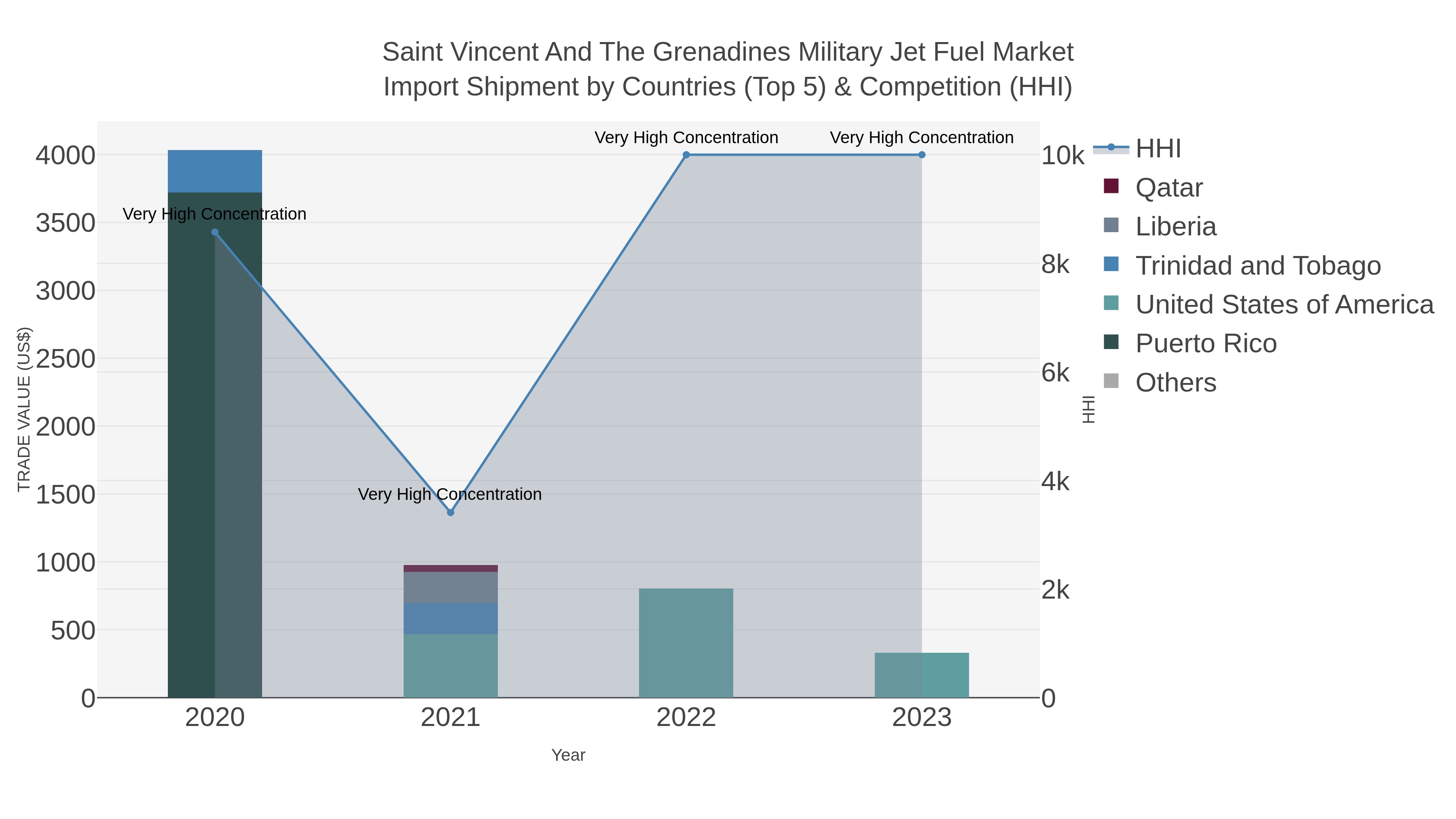 Saint Vincent And The Grenadines Military Jet Fuel Market Import Shipment by Countries (Top 5) & Competition (HHI)