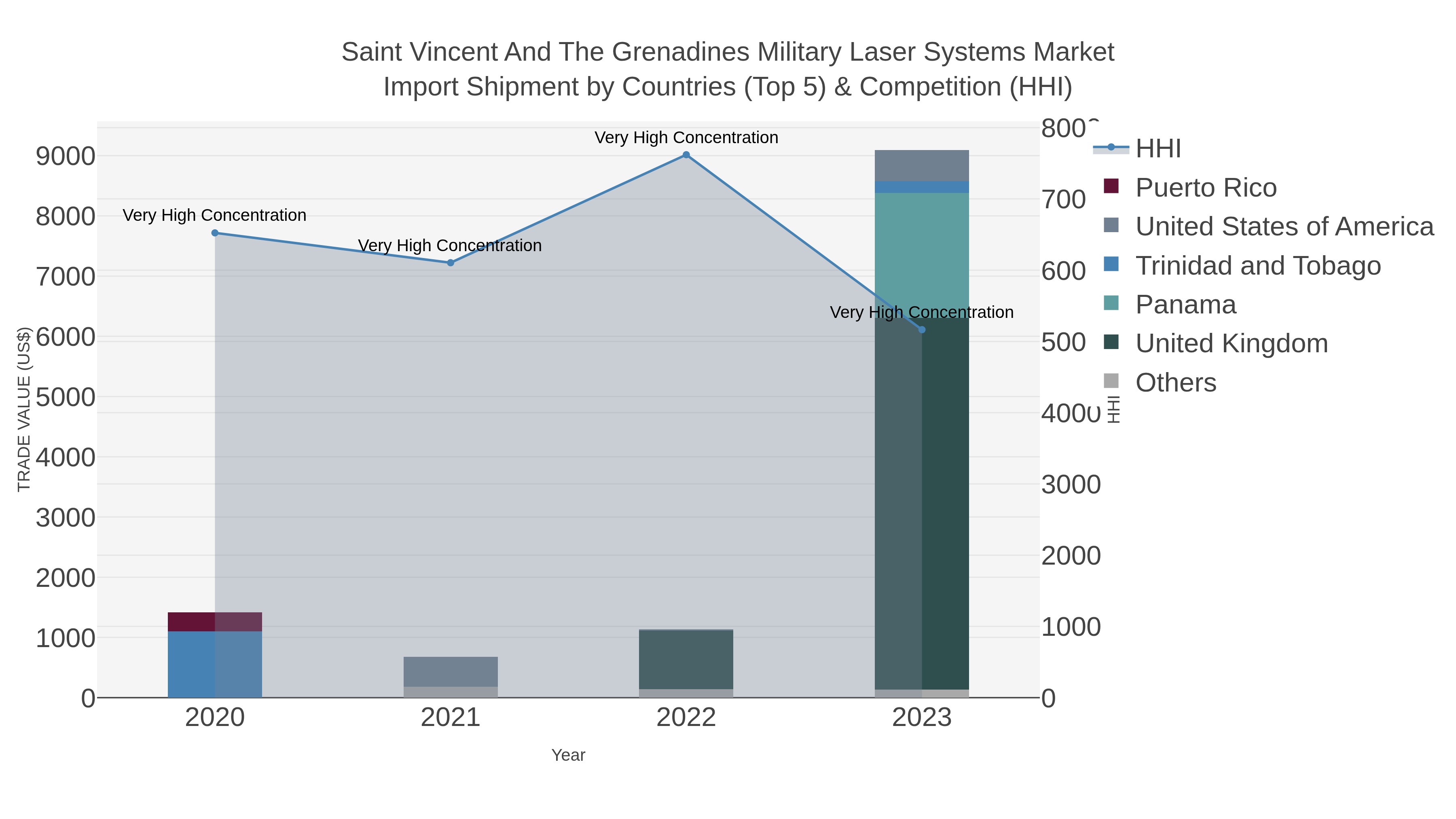 Saint Vincent And The Grenadines Military Laser Systems Market Import Shipment by Countries (Top 5) & Competition (HHI)