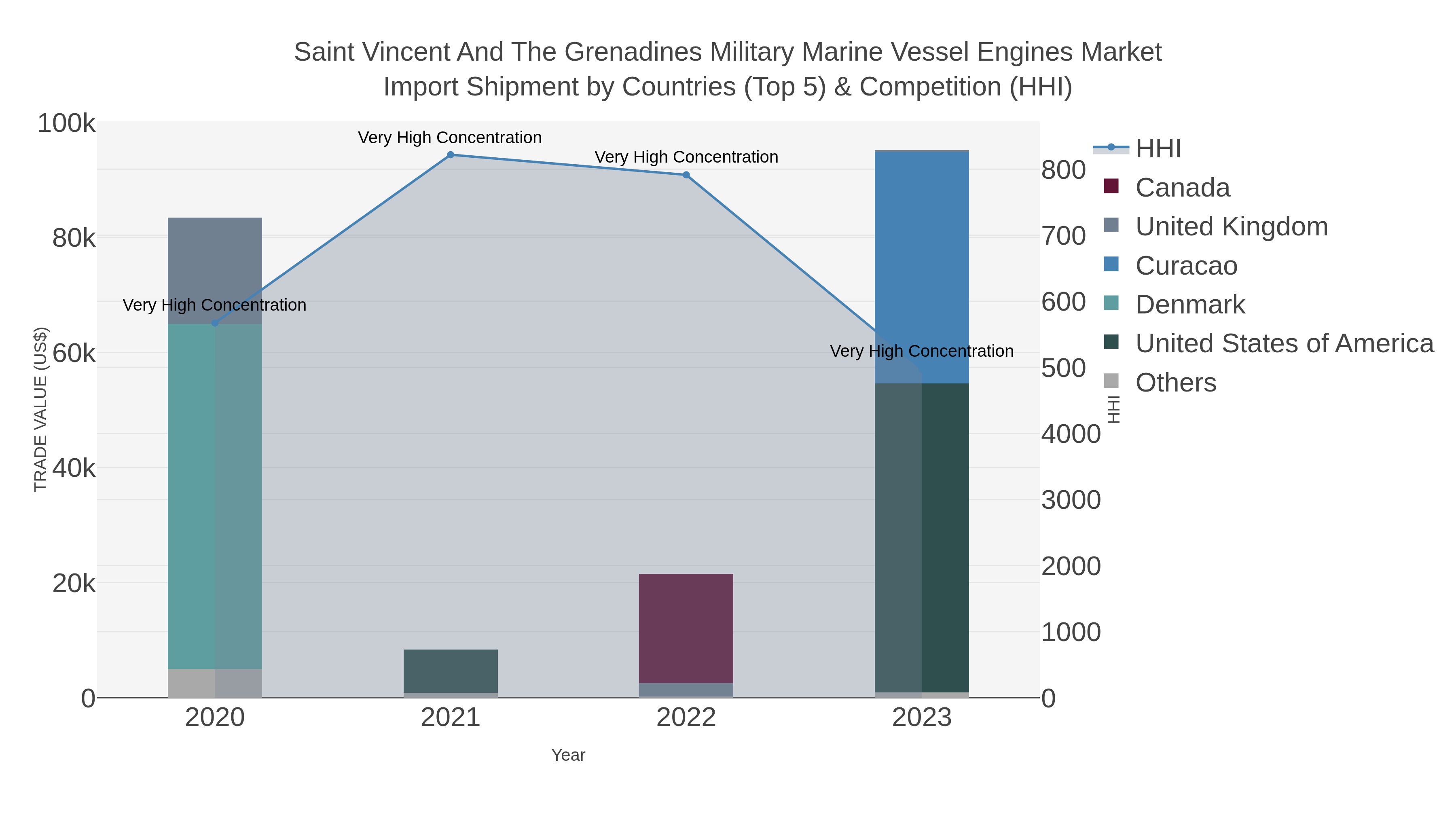 Saint Vincent And The Grenadines Military Marine Vessel Engines Market Import Shipment by Countries (Top 5) & Competition (HHI)