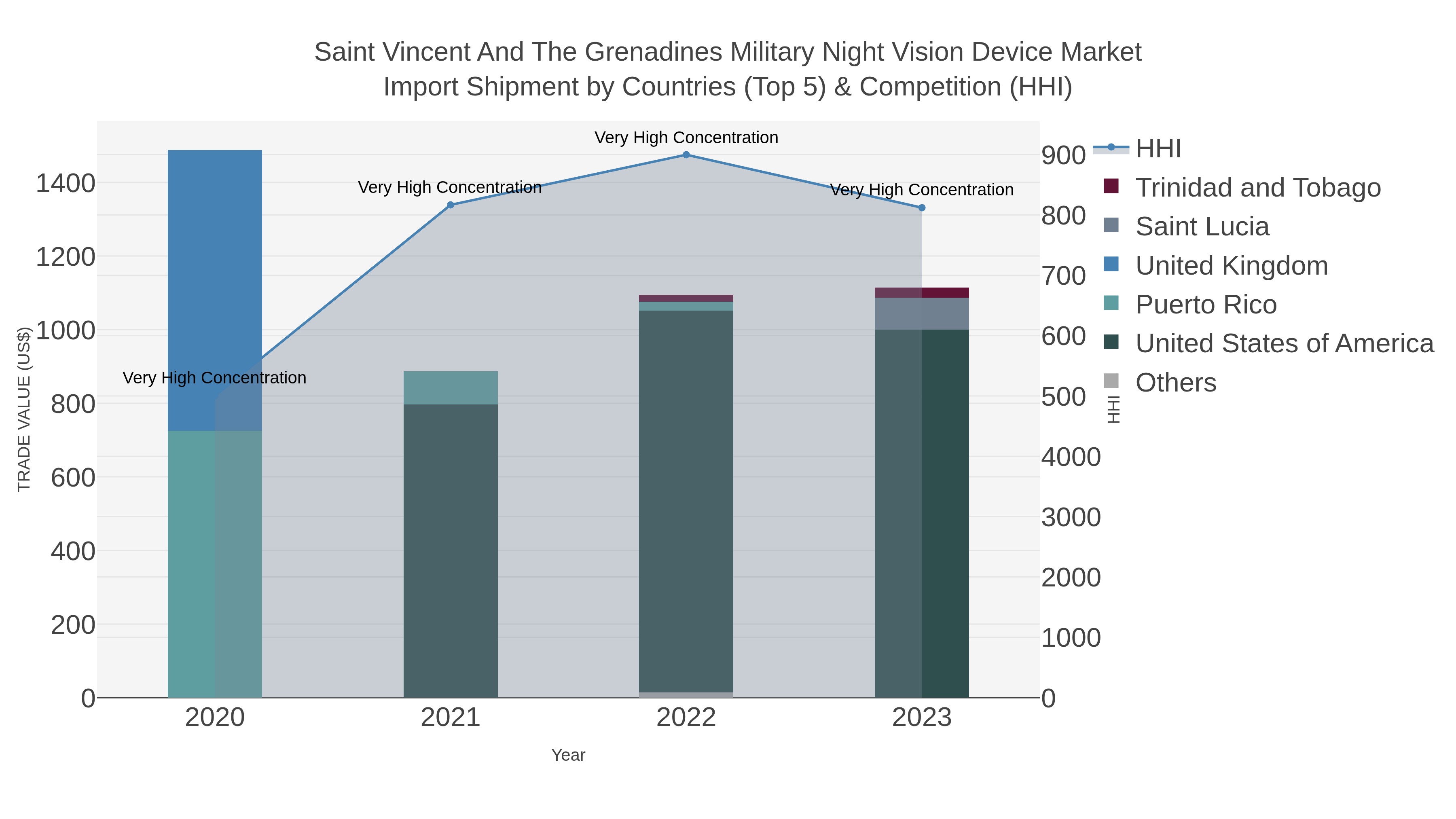Saint Vincent And The Grenadines Military Night Vision Device Market Import Shipment by Countries (Top 5) & Competition (HHI)