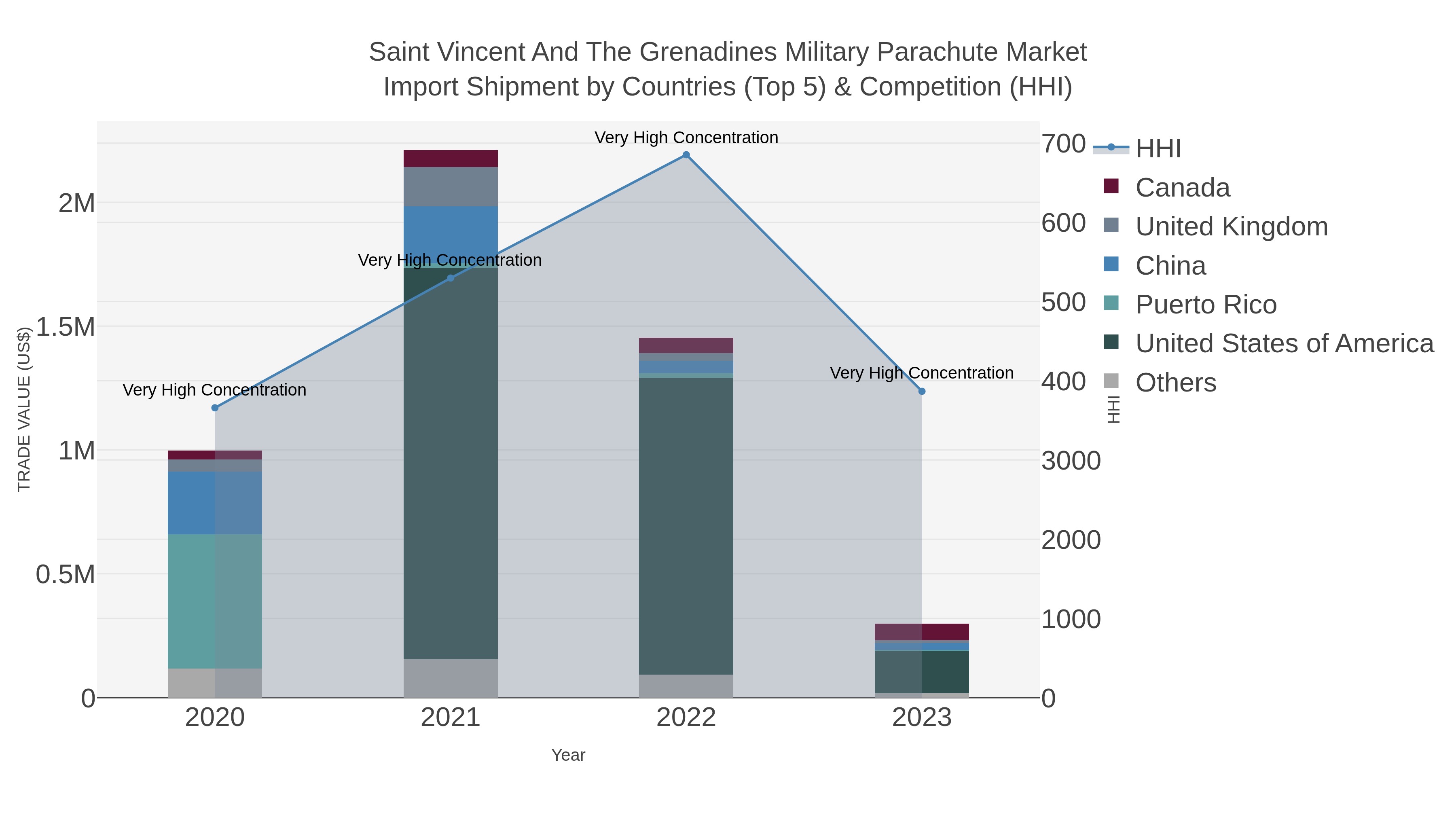 Saint Vincent And The Grenadines Military Parachute Market Import Shipment by Countries (Top 5) & Competition (HHI)