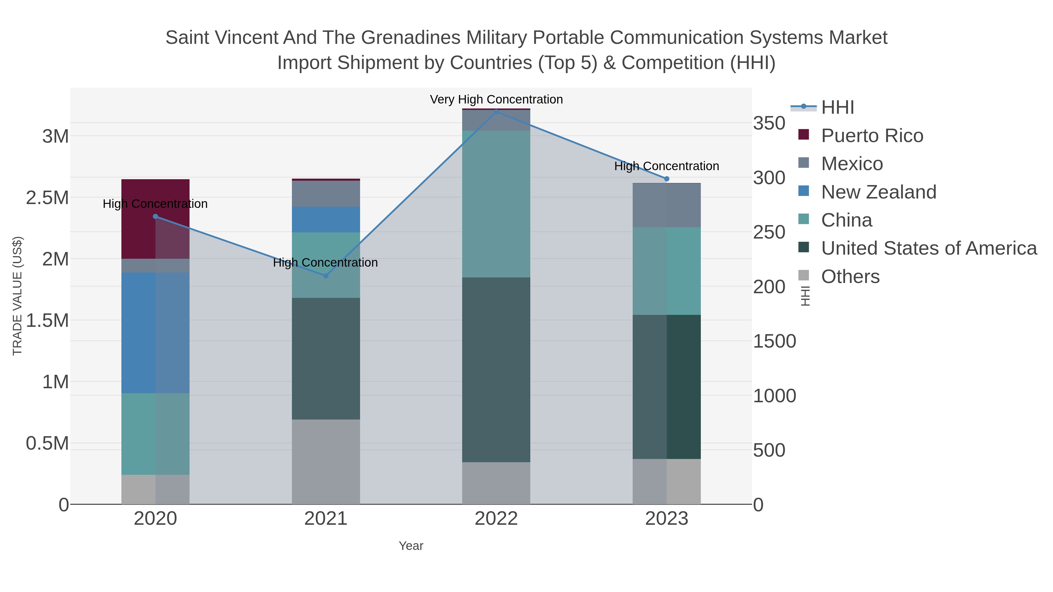 Saint Vincent And The Grenadines Military Portable Communication Systems Market Import Shipment by Countries (Top 5) & Competition (HHI)
