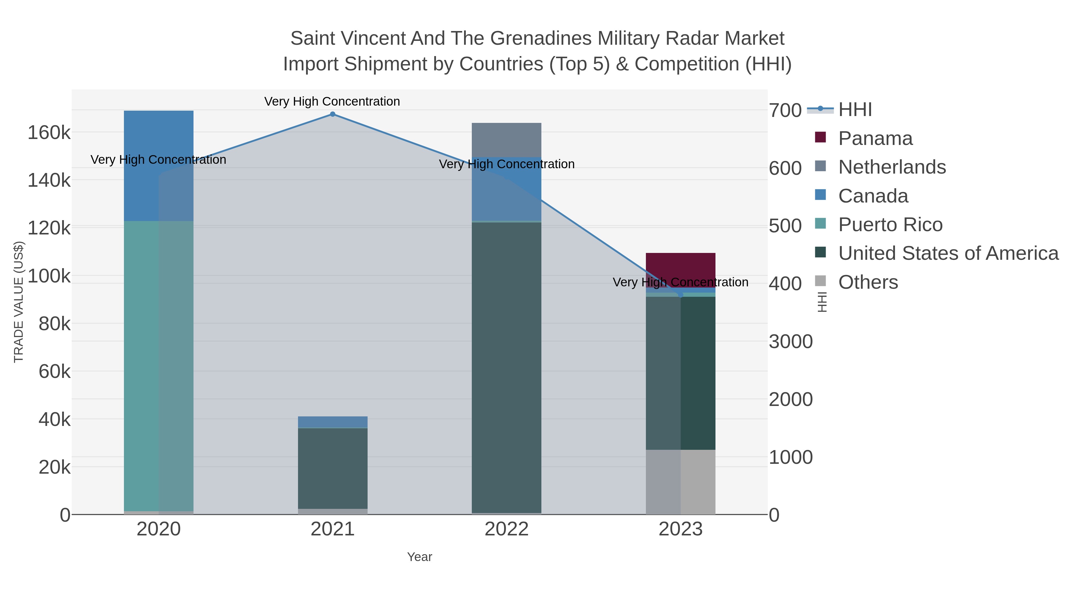Saint Vincent And The Grenadines Military Radar Market Import Shipment by Countries (Top 5) & Competition (HHI)
