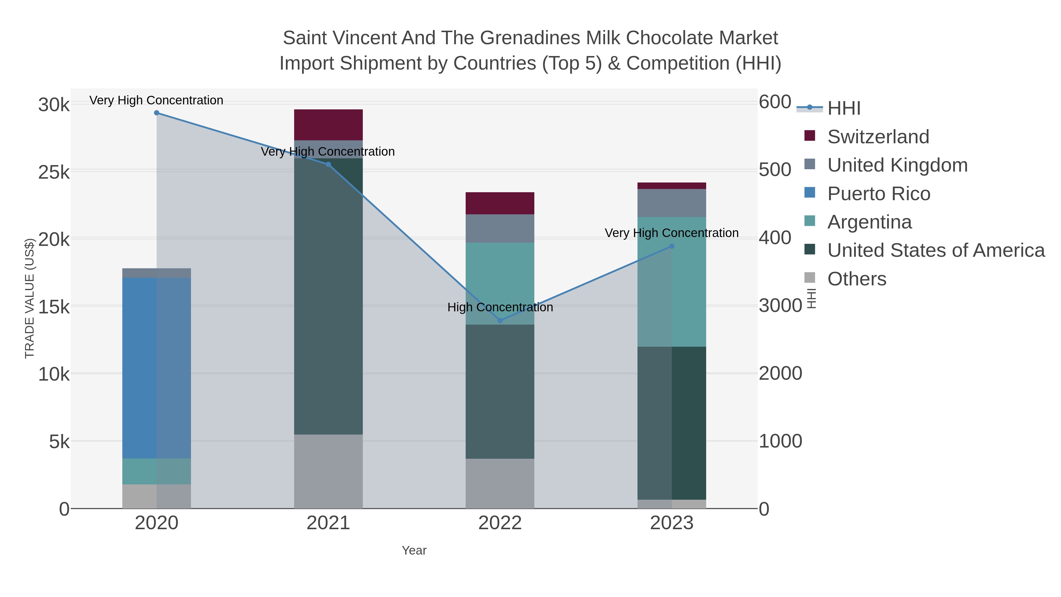Saint Vincent And The Grenadines Milk Chocolate Market Import Shipment by Countries (Top 5) & Competition (HHI)